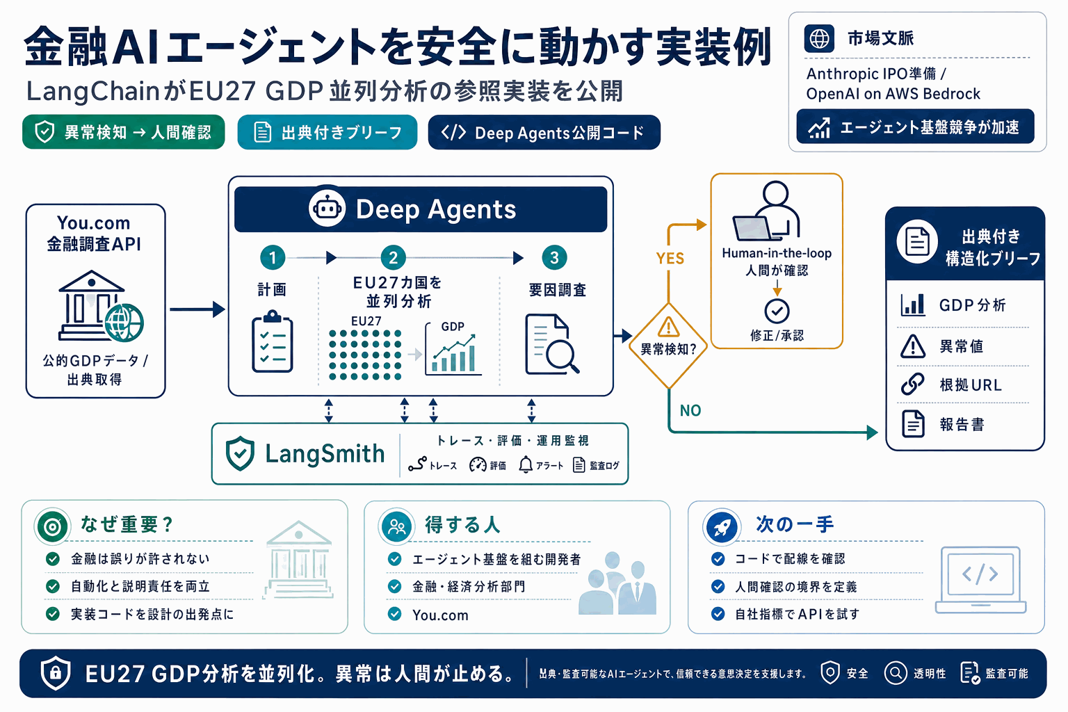 金融AIエージェントを安全に動かす実装例｜LangChain公開の本文内説明図