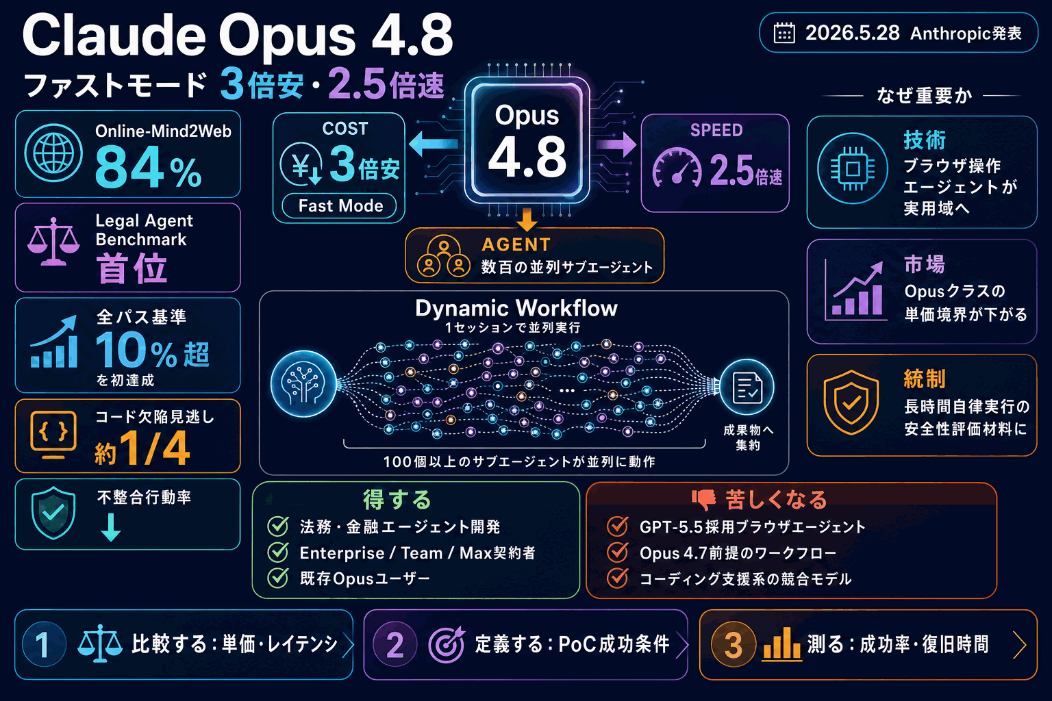 Claude Opus 4.8登場｜ファストモード3倍安にの本文内説明図