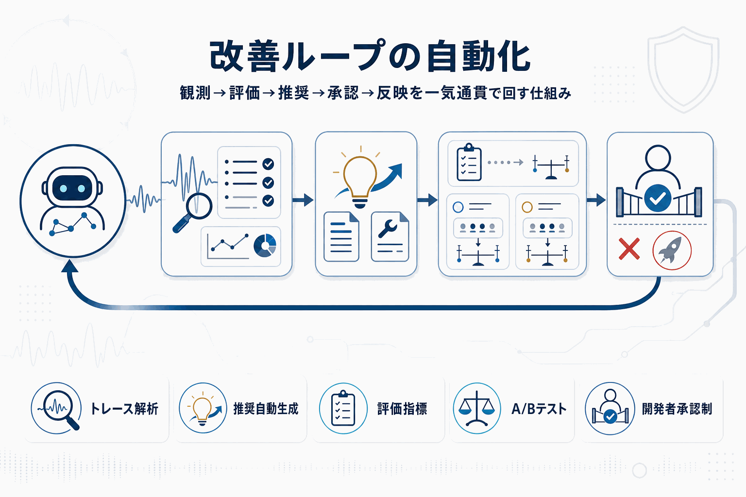 AIエージェント改善を自動化｜AgentCoreに最適化機能の本文内説明図