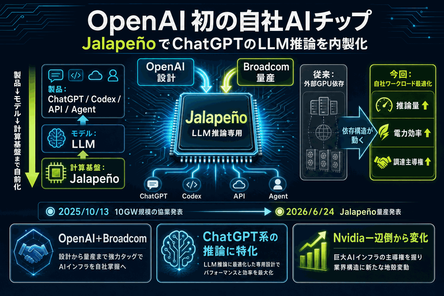OpenAIが自社初AIチップ｜ChatGPTの推論を内製化の本文内説明図