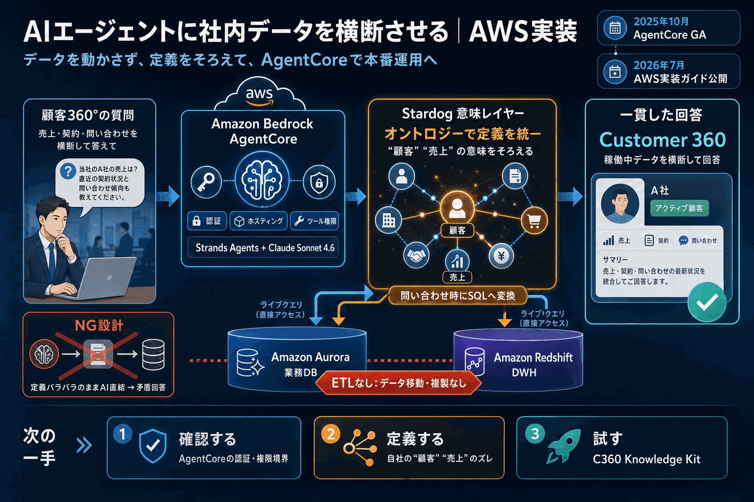 AIエージェントに社内データを横断させる｜AWS実装の本文内説明図