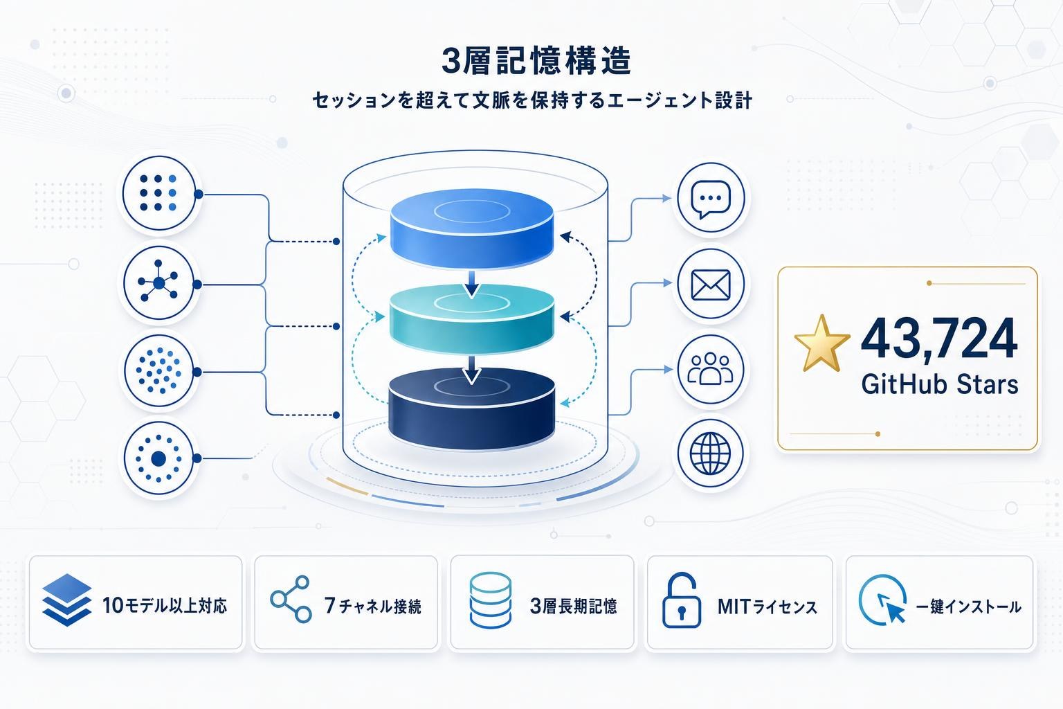 CowAgent：長期記憶・スキル拡張対応のオープンソースAIエージェントフレームワークの本文内説明図
