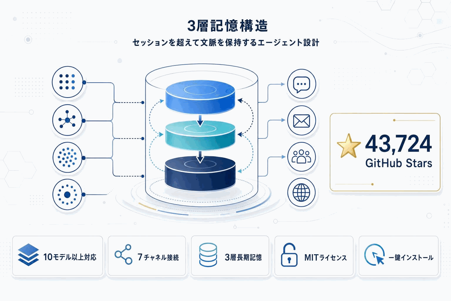CowAgent：長期記憶・スキル拡張対応のオープンソースAIエージェントフレームワークの本文内説明図