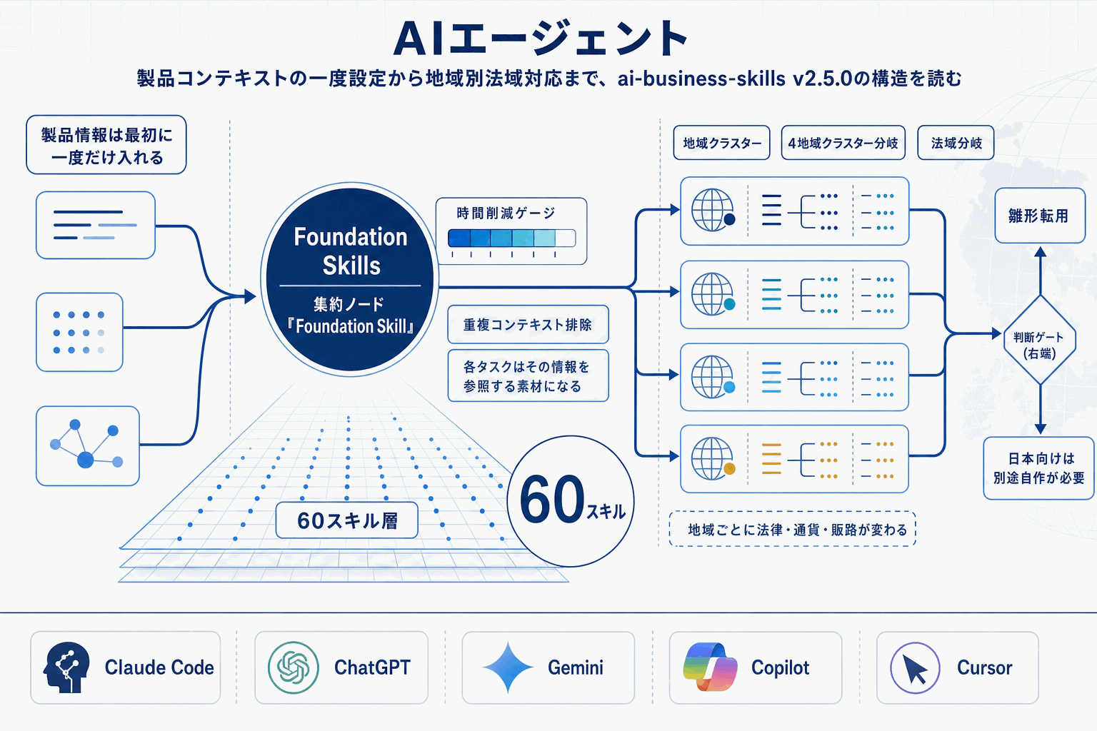 AI業務スキル60本がMITで公開｜越境EC4地域対応の本文内説明図