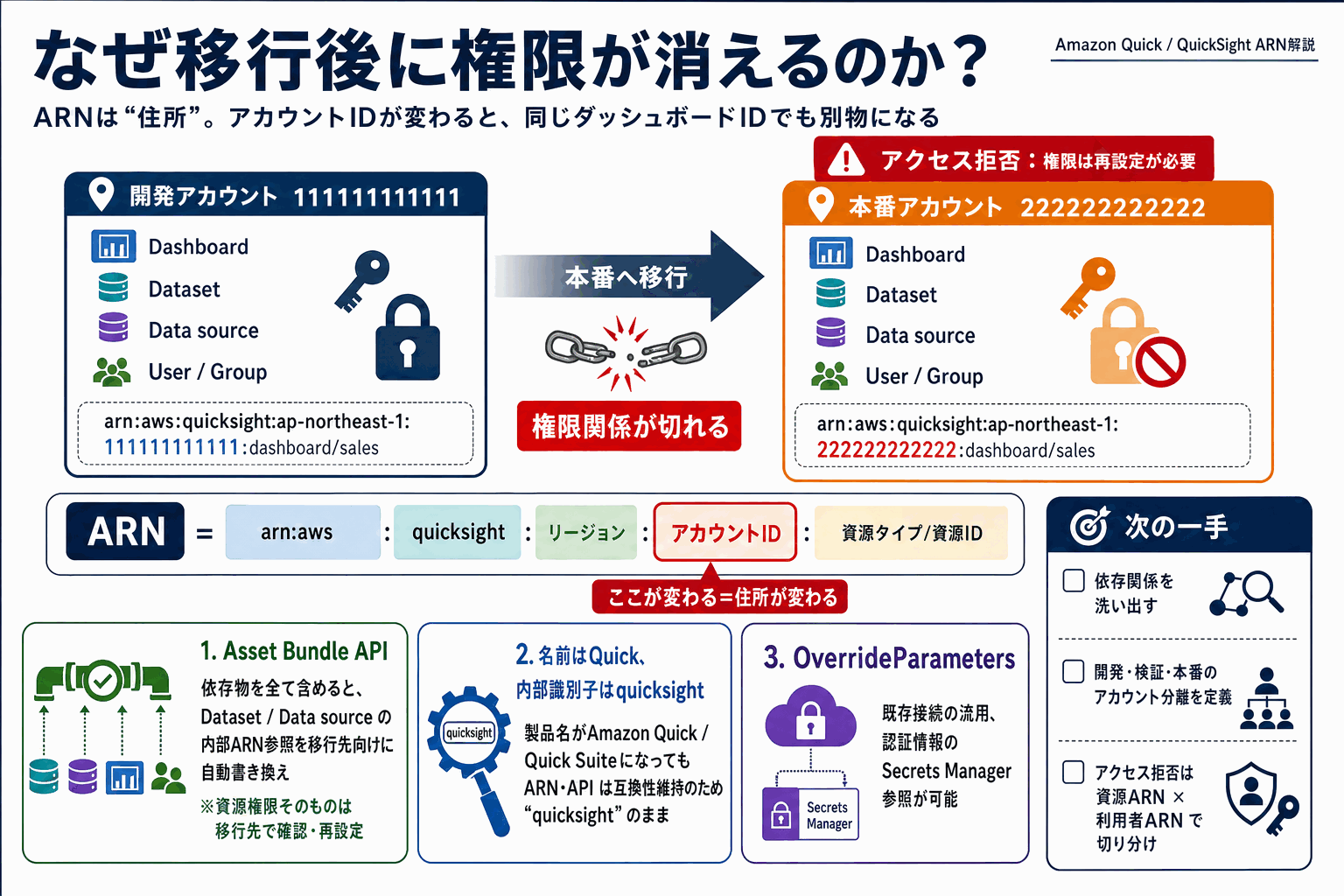 ダッシュボード移行で権限が消える理由｜Amazon Quickの本文内説明図