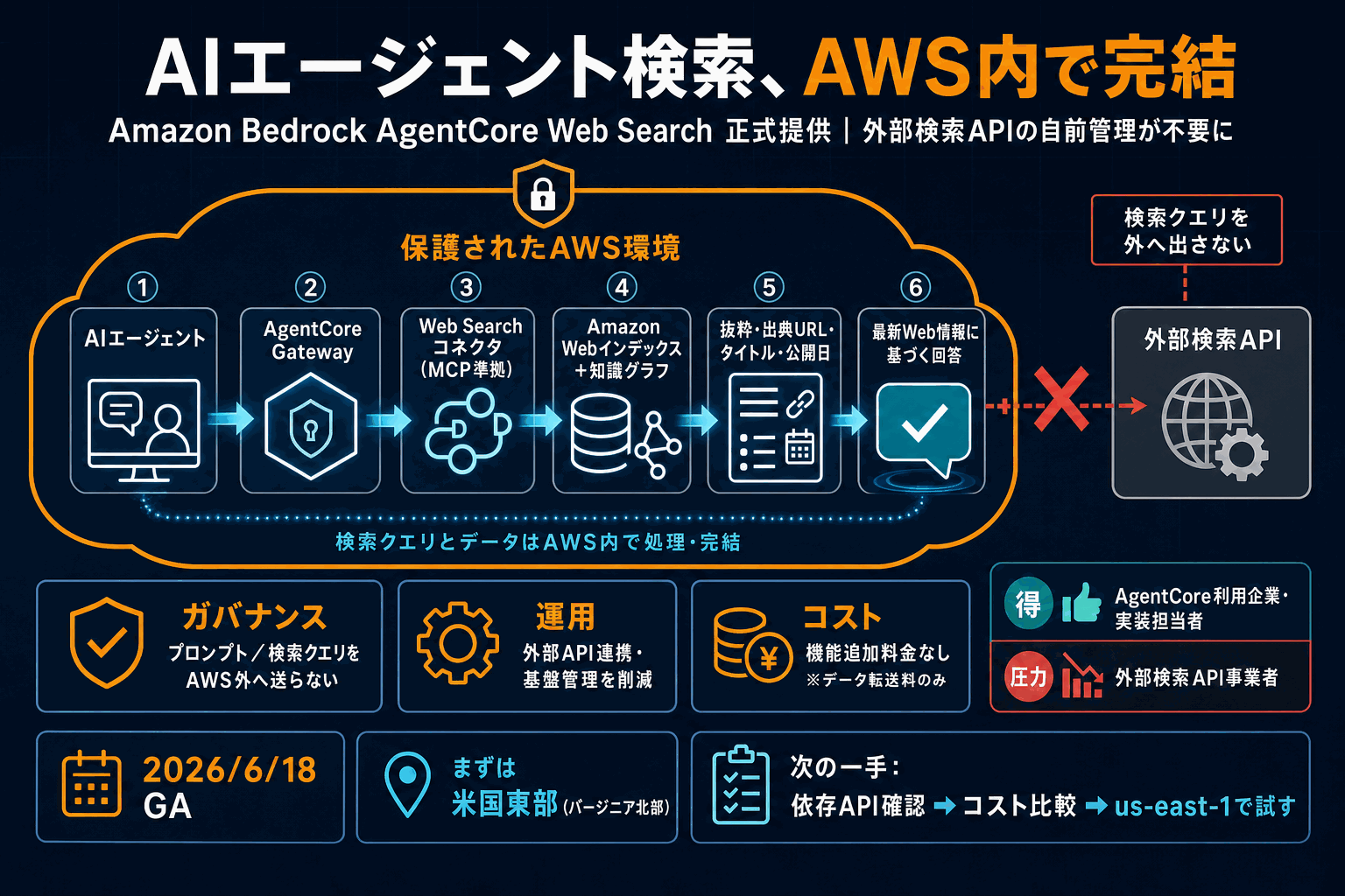 AIエージェント検索をAWS環境内で完結｜外部API不要の本文内説明図