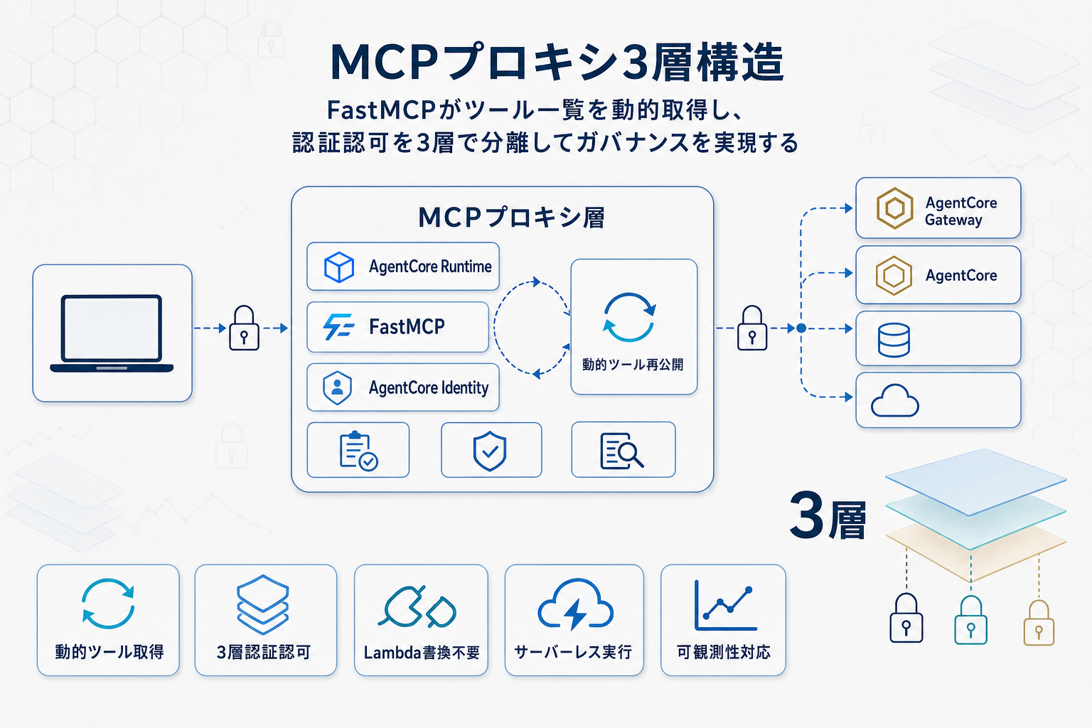 AWS、AgentCore RuntimeでカスタムMCPプロキシをサーバーレス実行する構成を公開の本文内説明図
