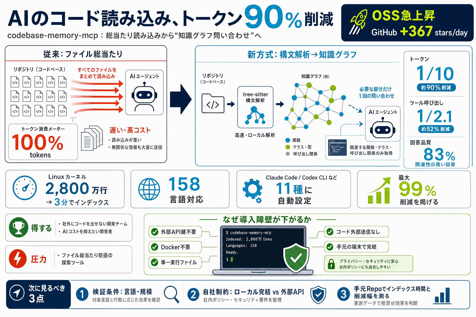 AIのコード読み込み、トークン90%削減｜OSS急上昇の本文内説明図
