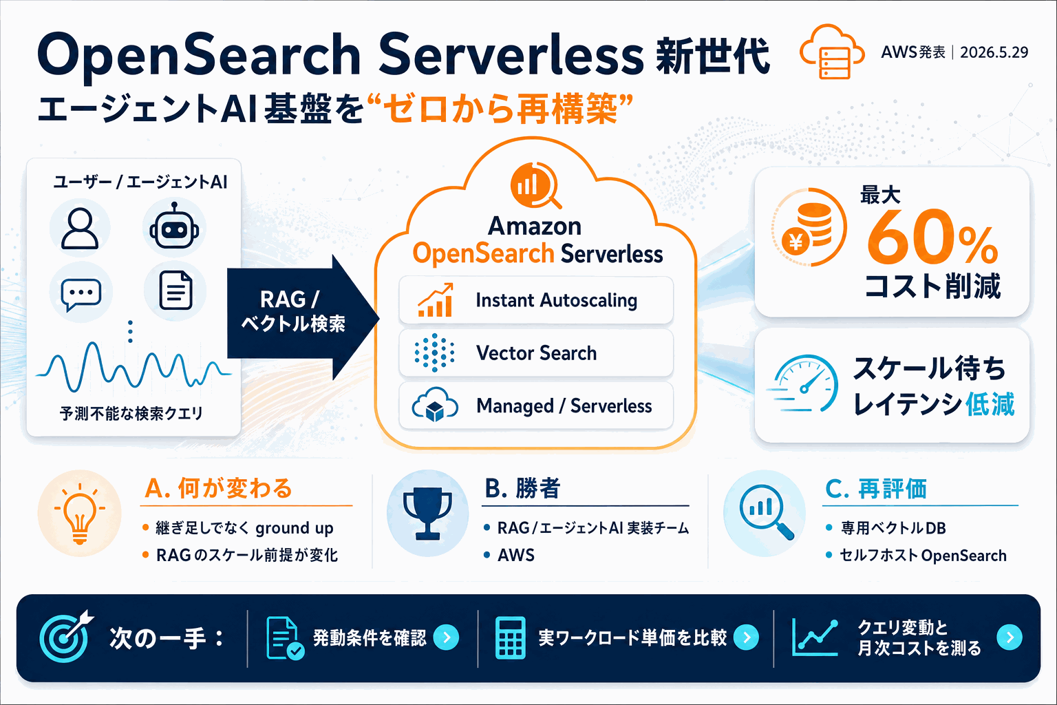 AIエージェント基盤を再構築｜OpenSearch新世代でコスト最大60%減の本文内説明図