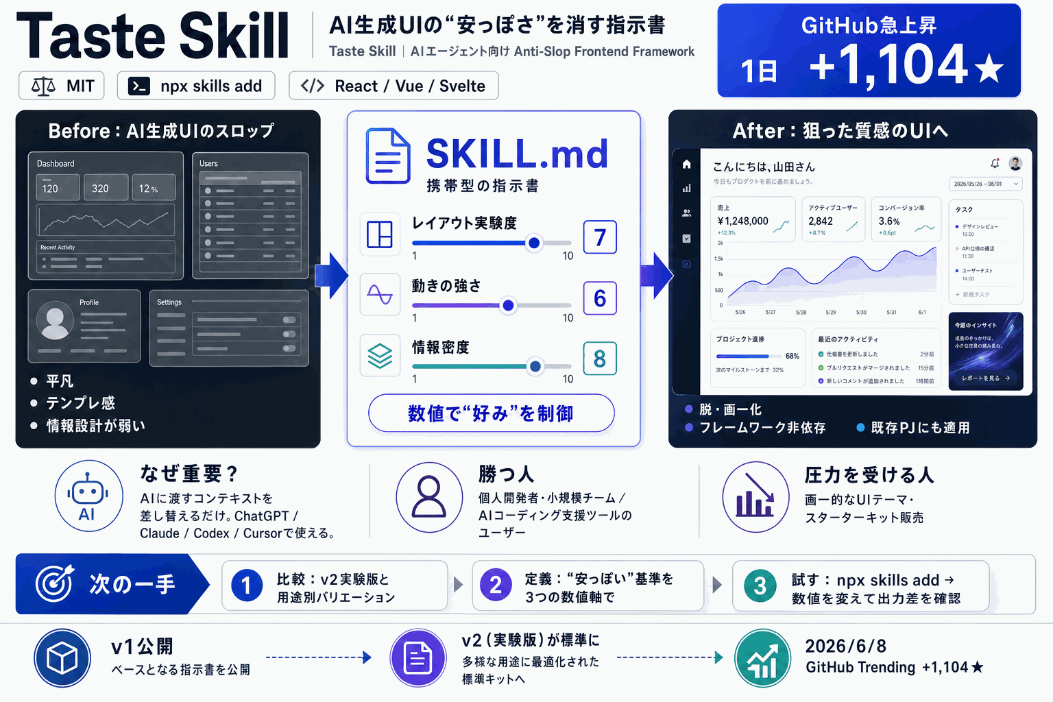 AI生成UIの量産型デザインを脱却｜OSS taste-skillの本文内説明図