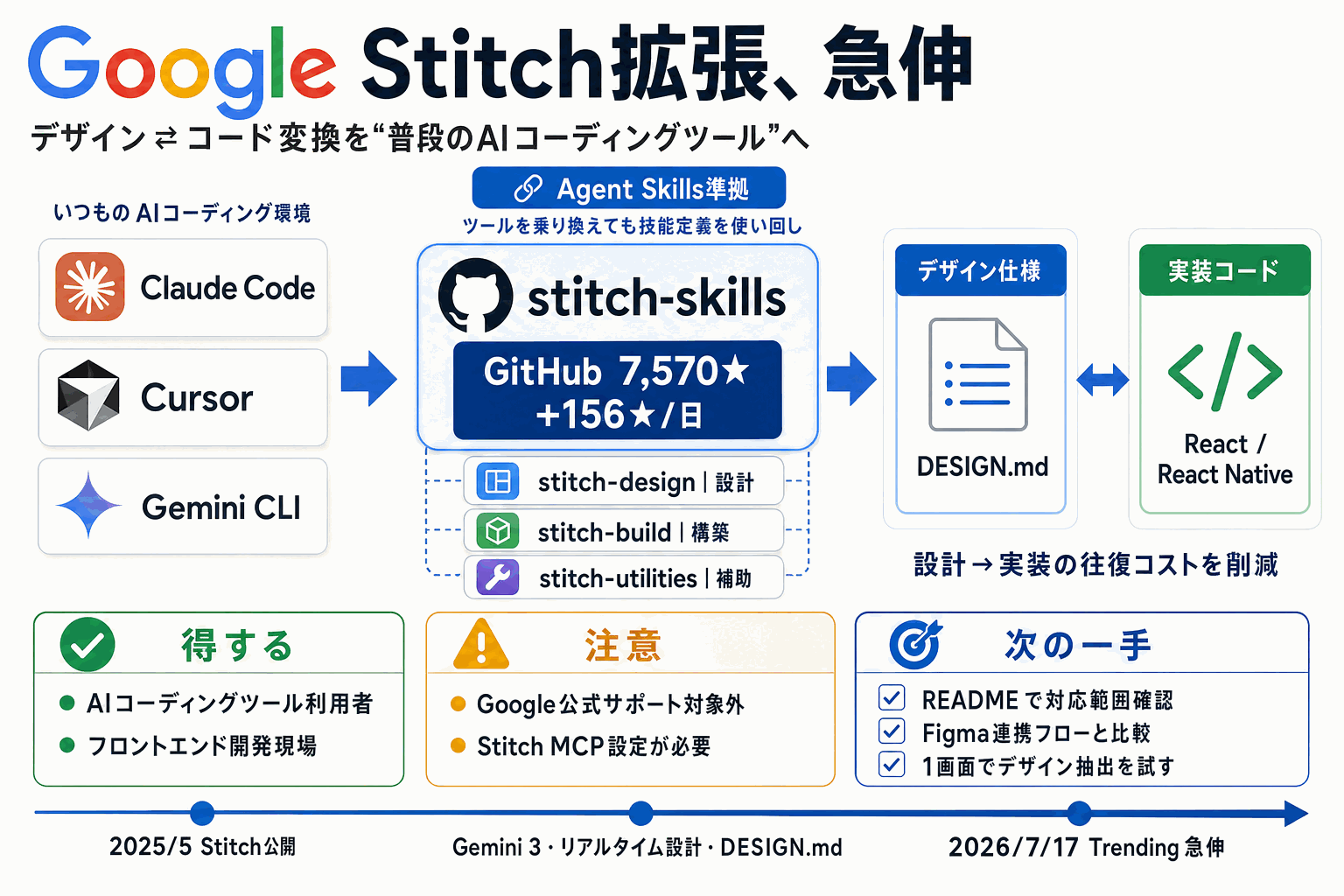 デザインをそのままコード化｜Google Stitch拡張が急伸の本文内説明図