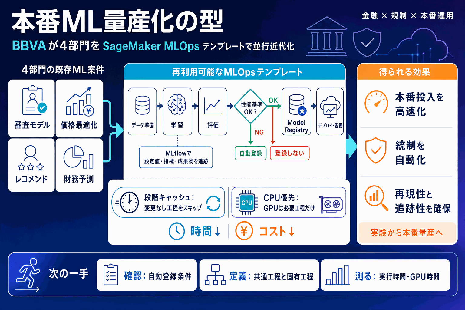 本番ML量産化の型｜BBVAが4部門で実装の本文内説明図