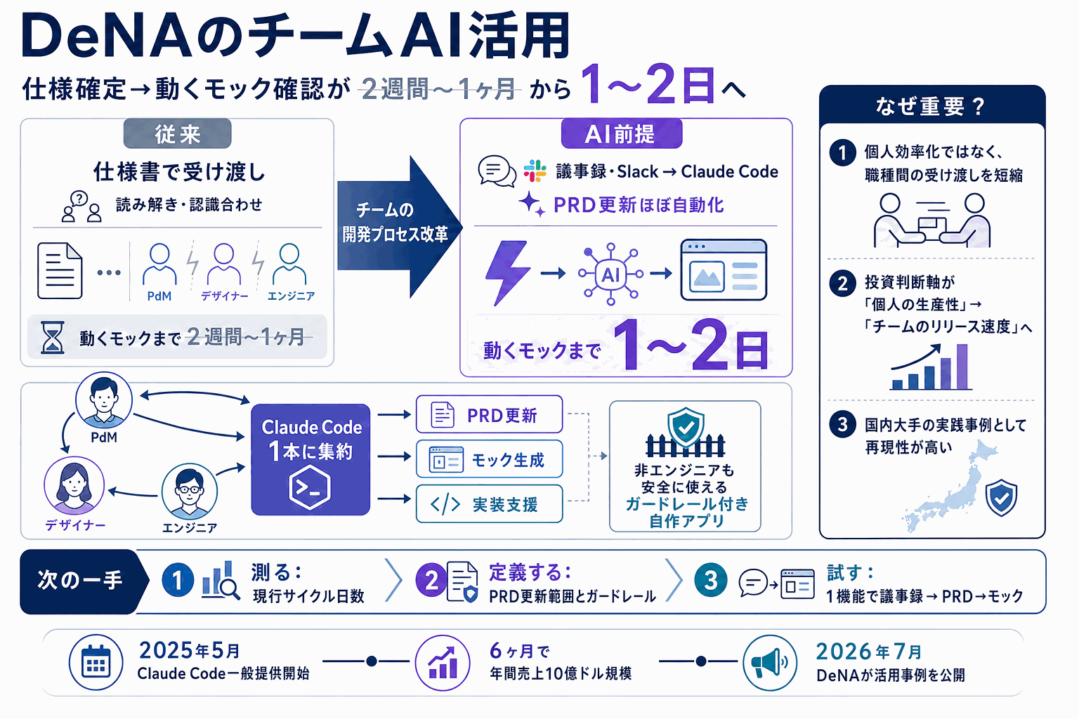 仕様確定から動くまで1〜2日｜DeNAのチームAI活用の本文内説明図
