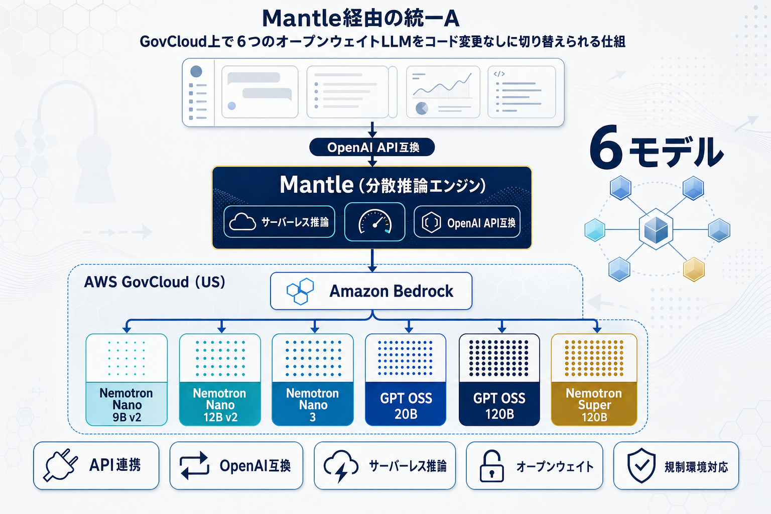 GPT OSSとNemotronがAWS GovCloudのBedrockで利用可能にの本文内説明図