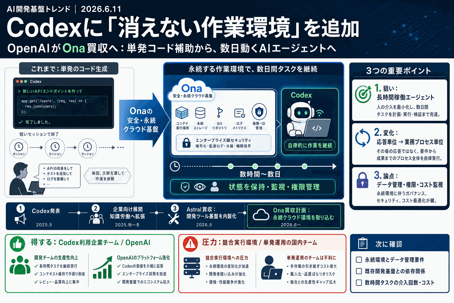 Codexが数日動き続ける開発基盤へ｜OpenAIがOna買収の本文内説明図