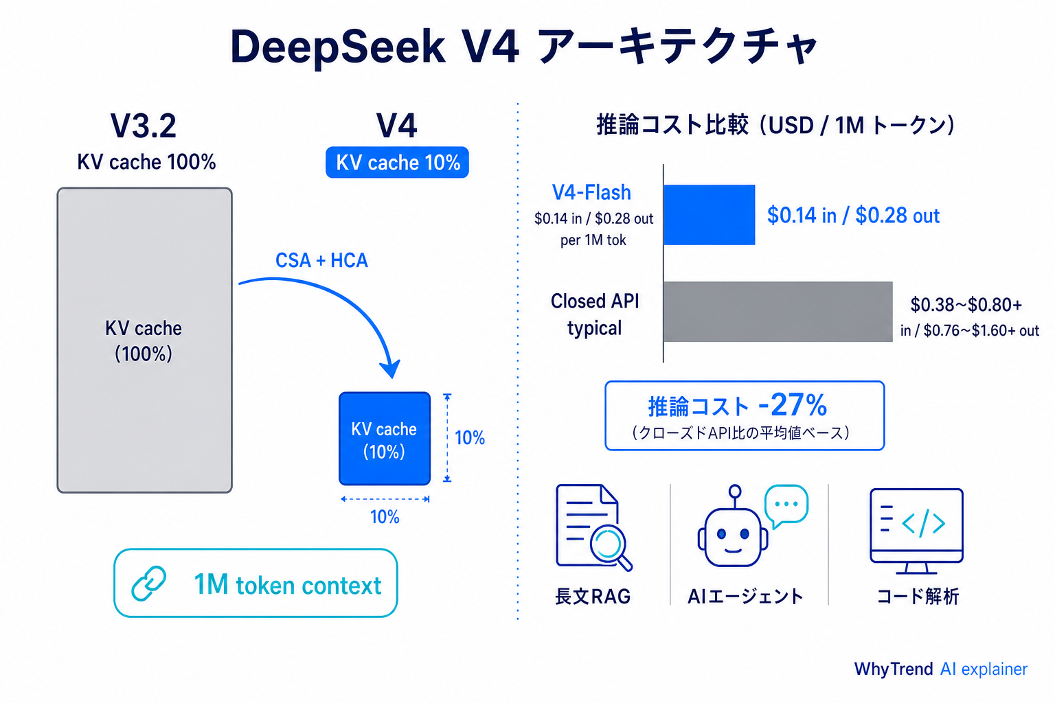 DeepSeek V4 = 100 万トークン × $0.14/$0.28