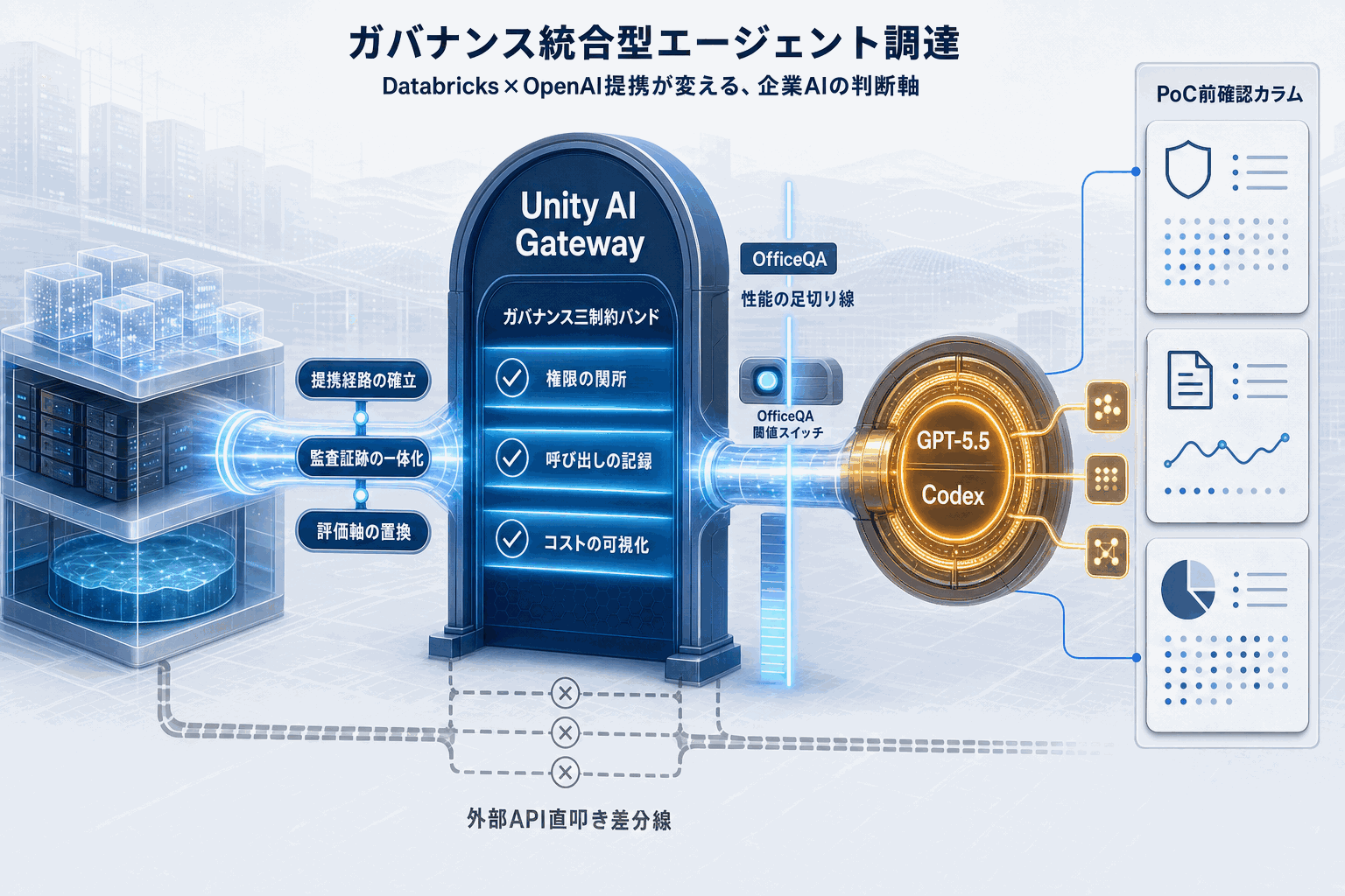 GPT-5.5がDatabricksで企業利用可能｜Unity連携の本文内説明図
