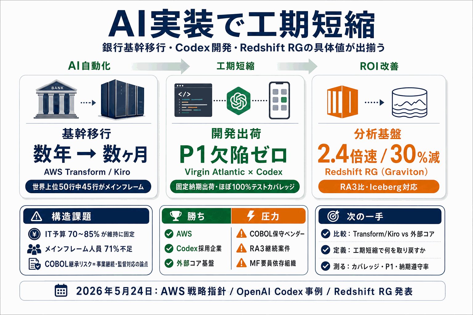 AI実装で工期短縮｜銀行とCodexの実例の本文内説明図