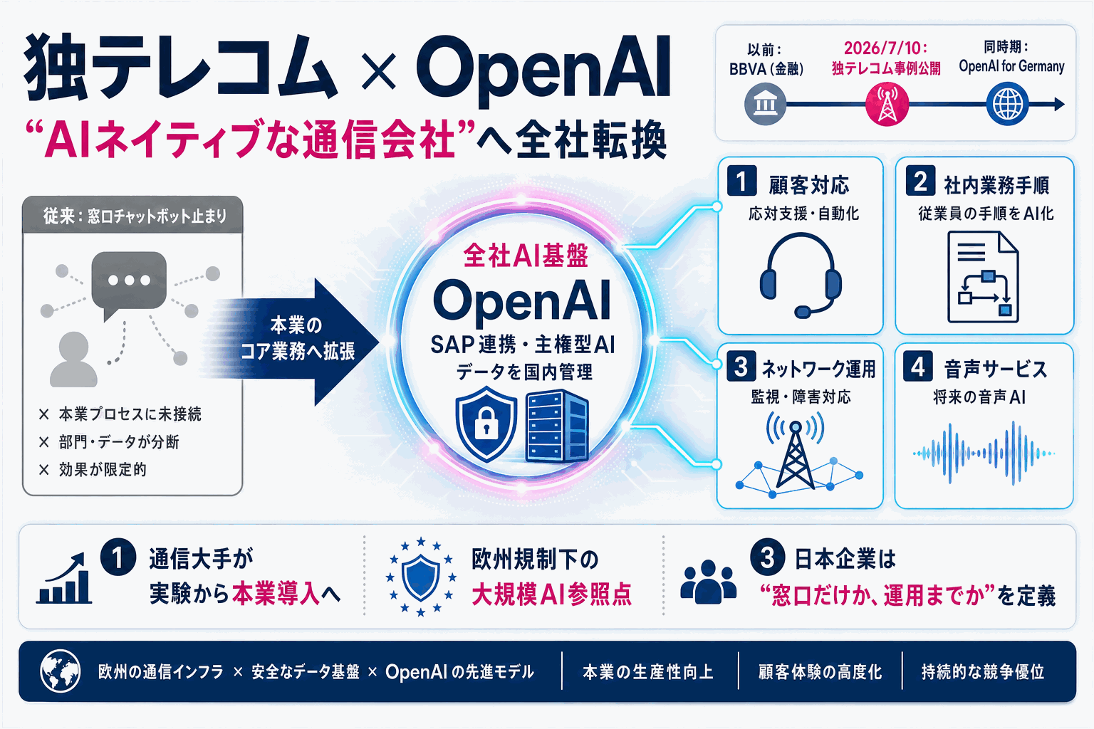 顧客対応も運用もAIへ｜独テレコムがOpenAIと全社導入の本文内説明図
