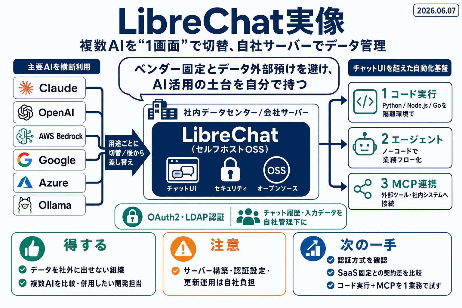 複数AIを自社運用で一本化｜LibreChat実像の本文内説明図