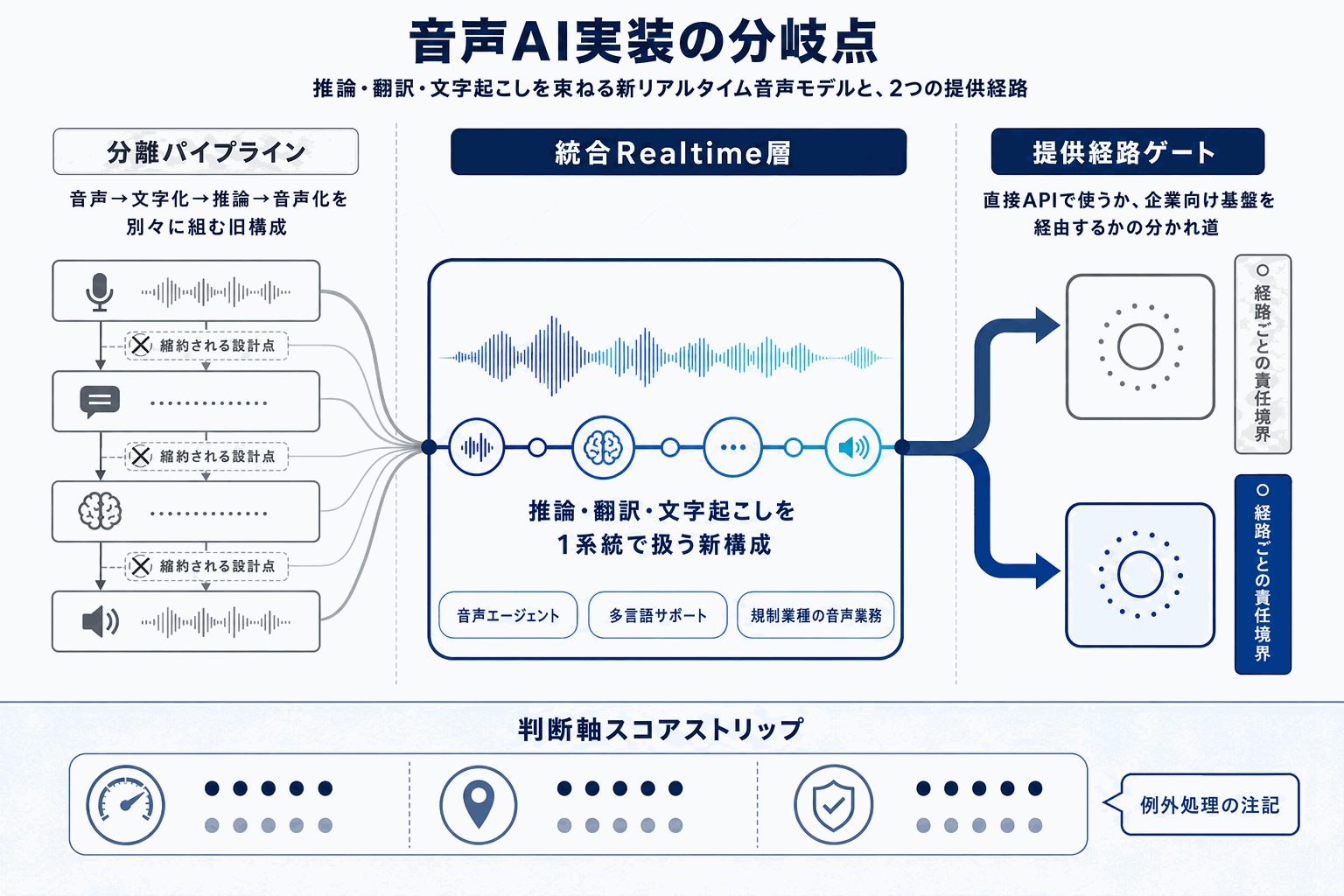 音声AIの実装基盤が刷新｜OpenAI API新モデルの本文内説明図