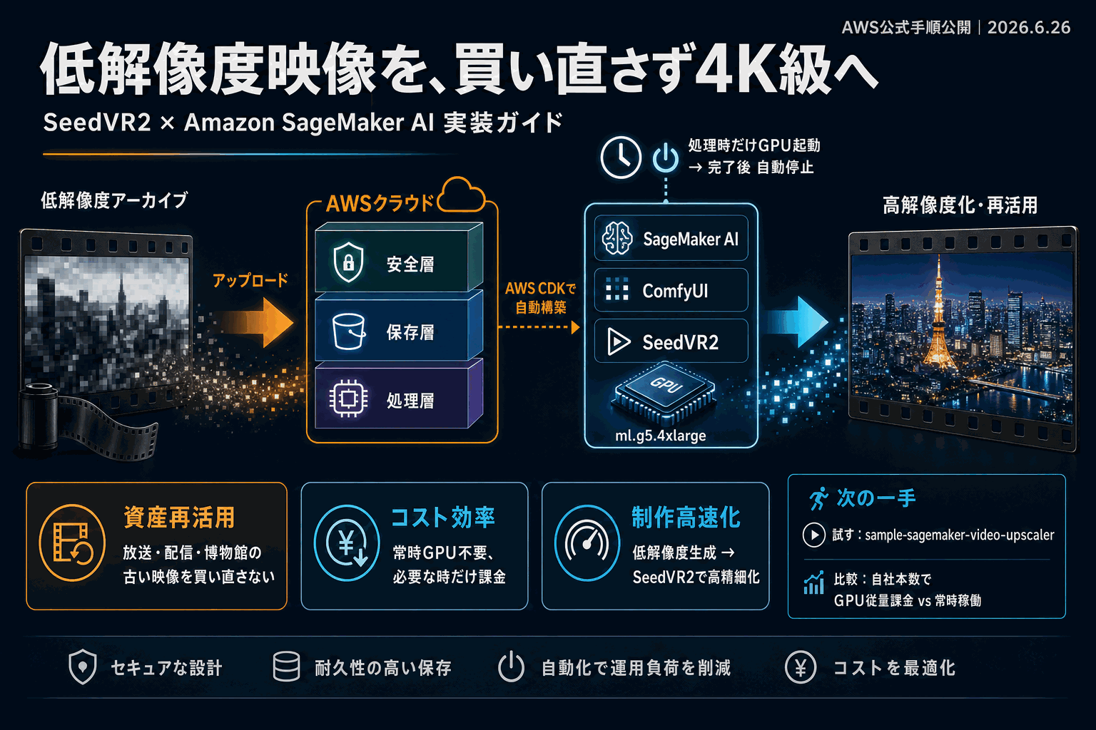 低解像度の映像資産を再利用｜SeedVR2のAWS実装手順の本文内説明図