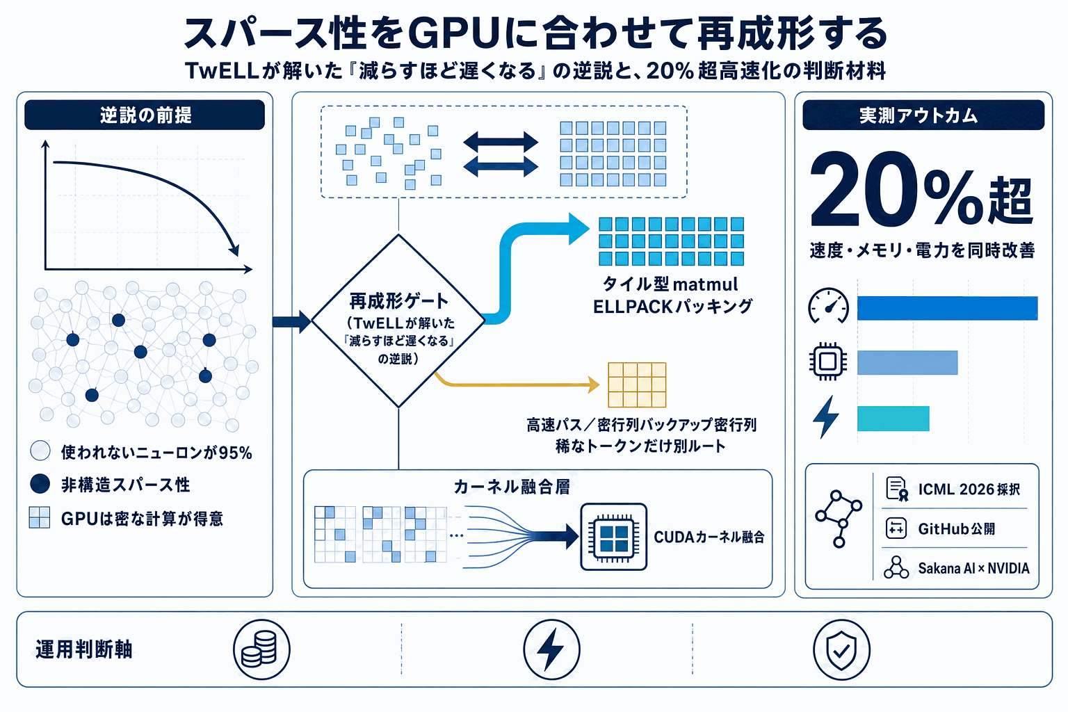 LLM推論を20%高速化｜Sakana AIとNVIDIAがTwELL公開の本文内説明図