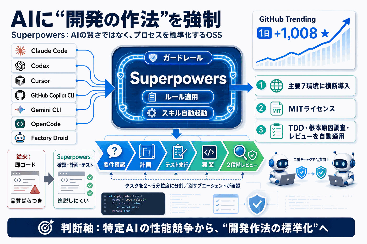 AIに開発の作法を強制｜Superpowers急上昇の本文内説明図