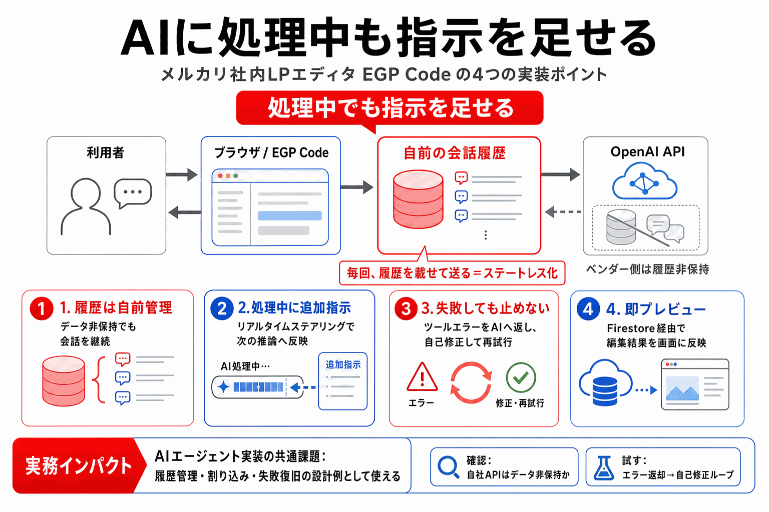 AIに処理中も指示を足せる｜メルカリ社内LPエディタの実装の本文内説明図