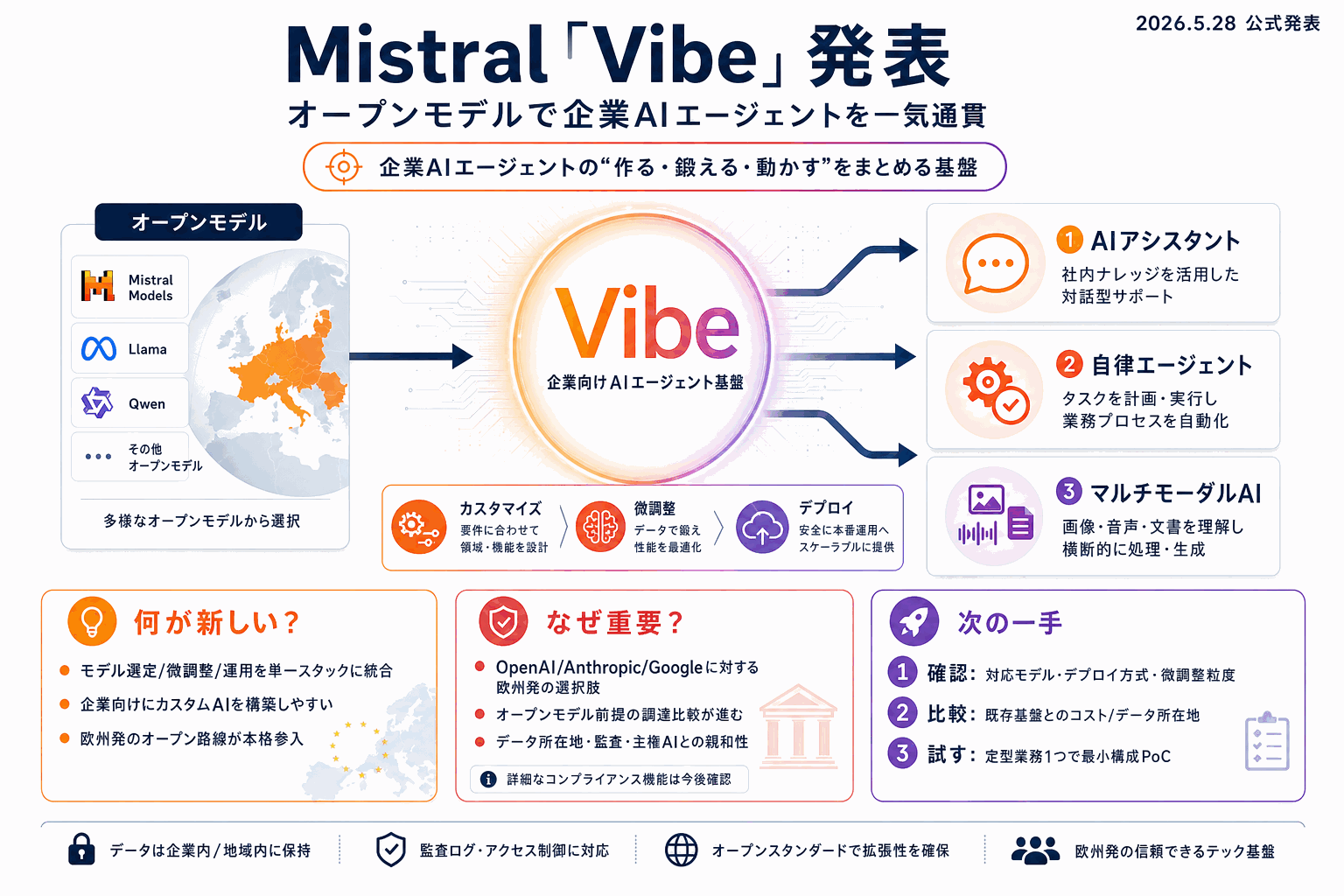 Mistralが企業向けAIエージェントVibeを発表の本文内説明図