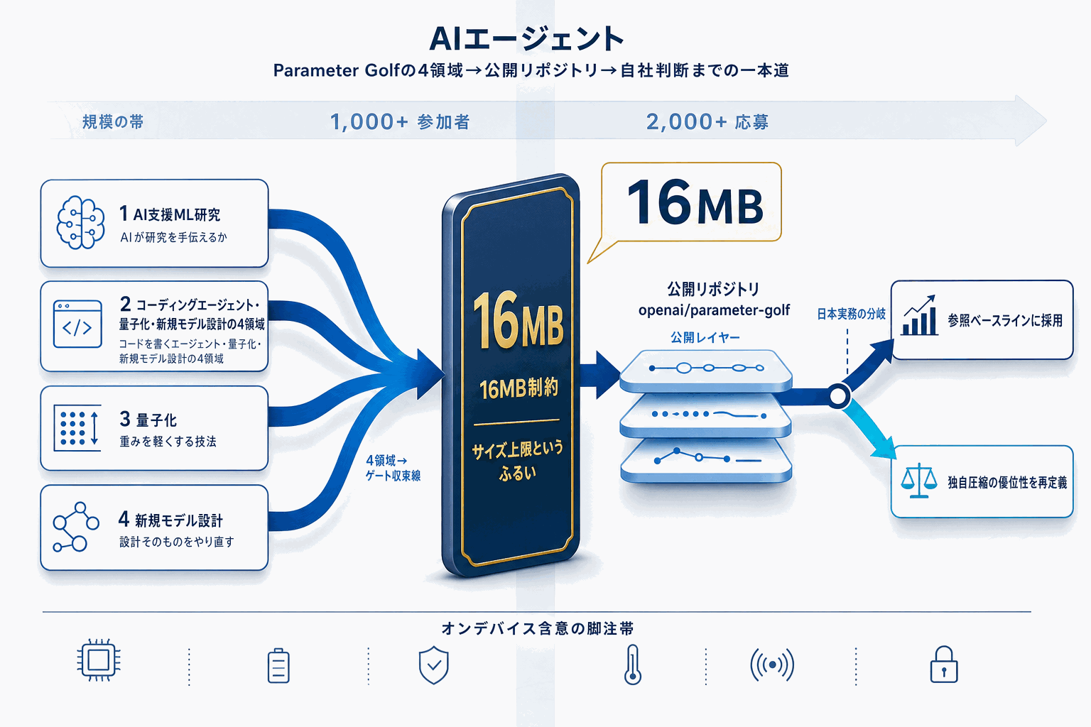 16MB制約でLLMを設計｜OpenAIコンテストの教訓の本文内説明図