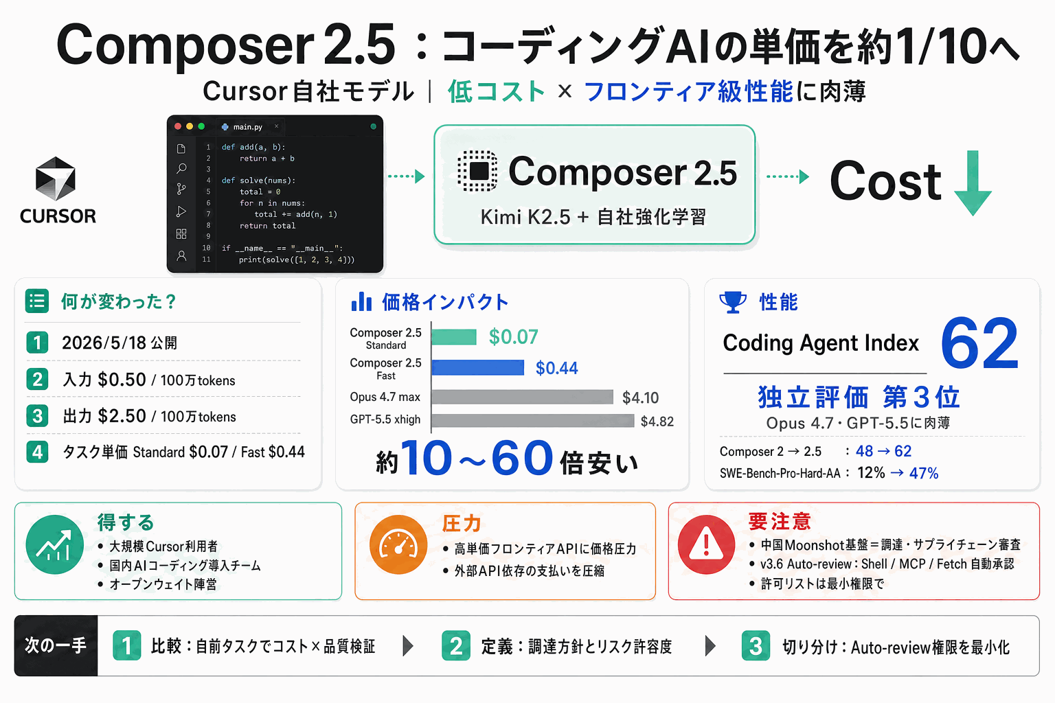 Composer 2.5、コーディングAIを約1/10コストへ｜Cursor自社モデルの本文内説明図