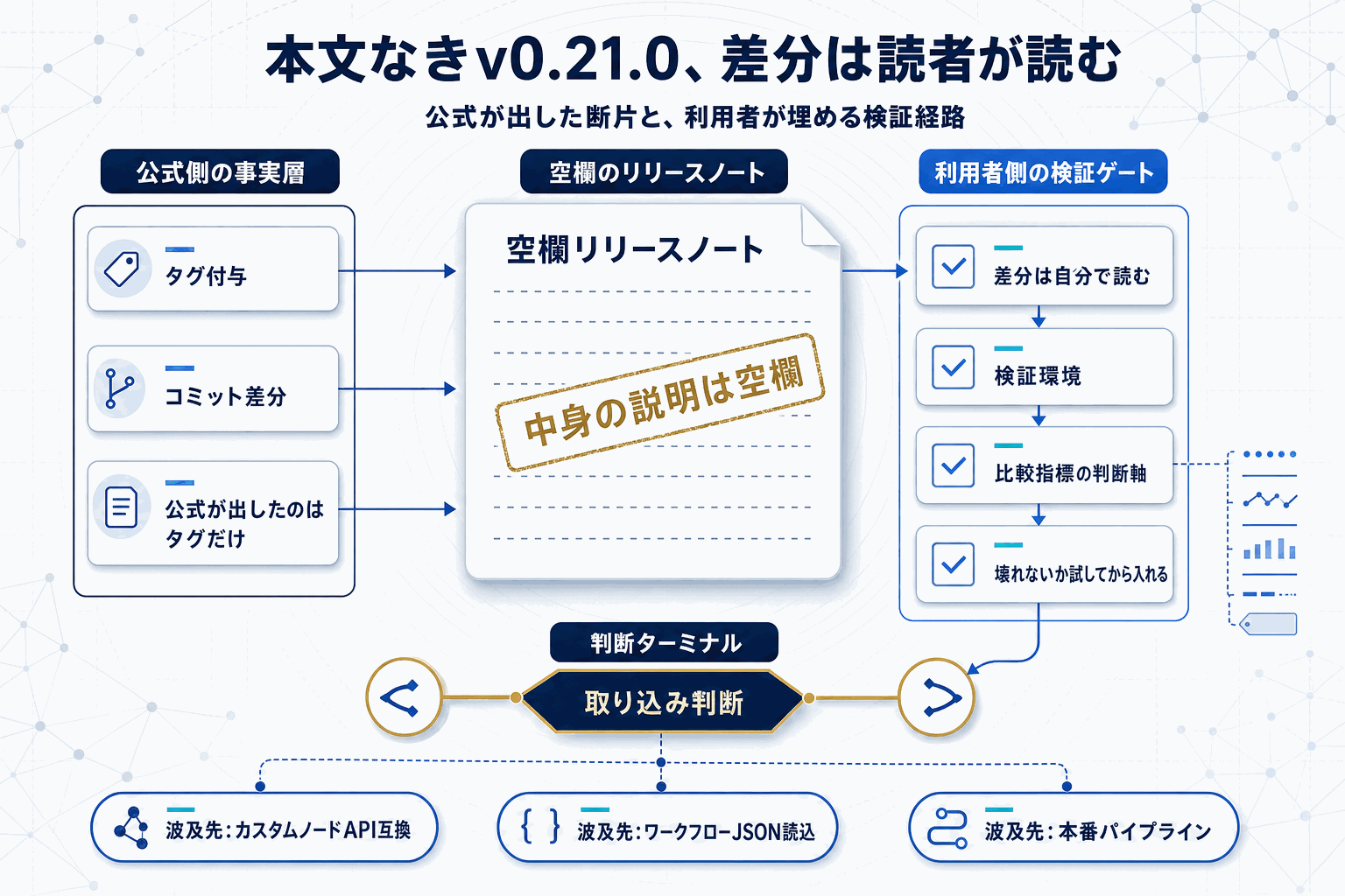 ComfyUI v0.21.0公開｜変更点は差分確認が必須の本文内説明図
