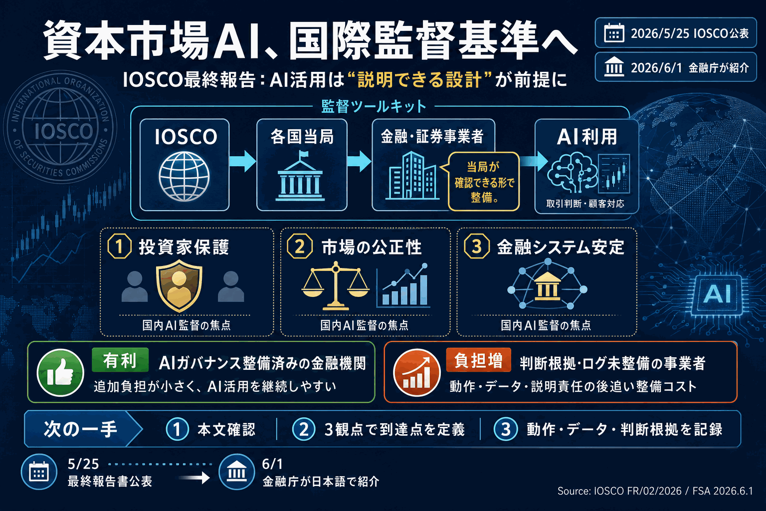 資本市場のAI、各国当局が監督手引きを共有｜IOSCO最終報告の本文内説明図