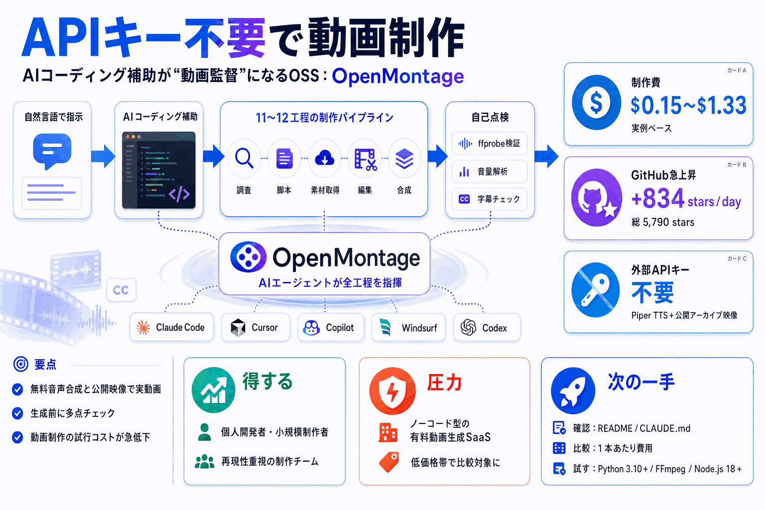 APIキー不要で動画制作｜AIエージェントOSS登場の本文内説明図