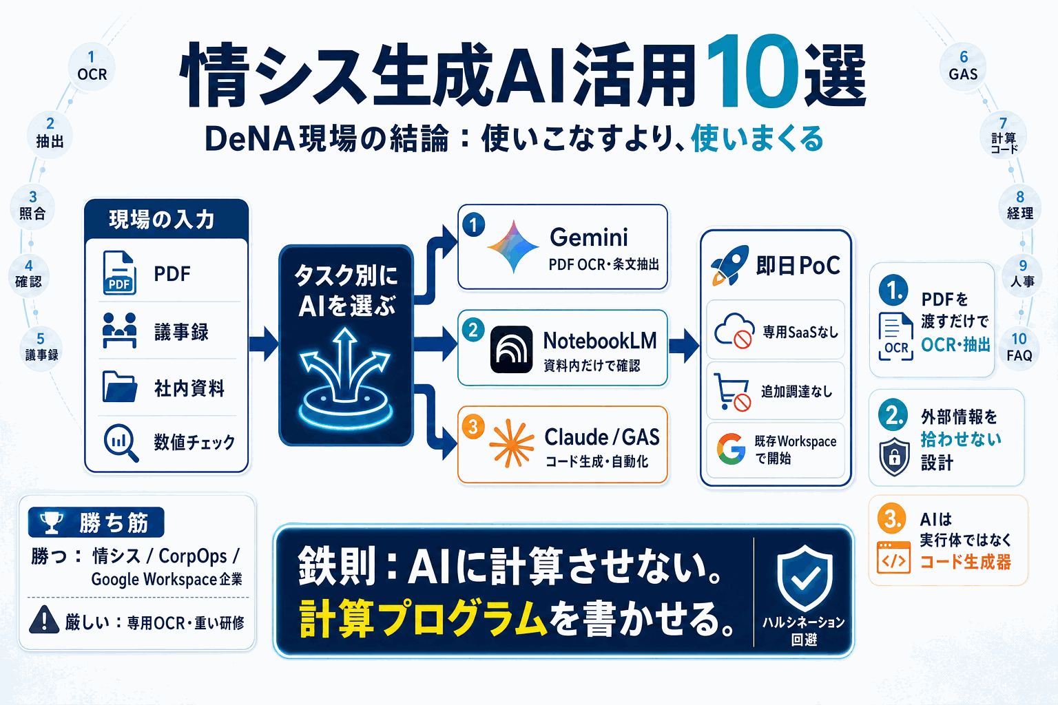 情シスの生成AI活用10選｜DeNAが現場で得た使い分けの本文内説明図