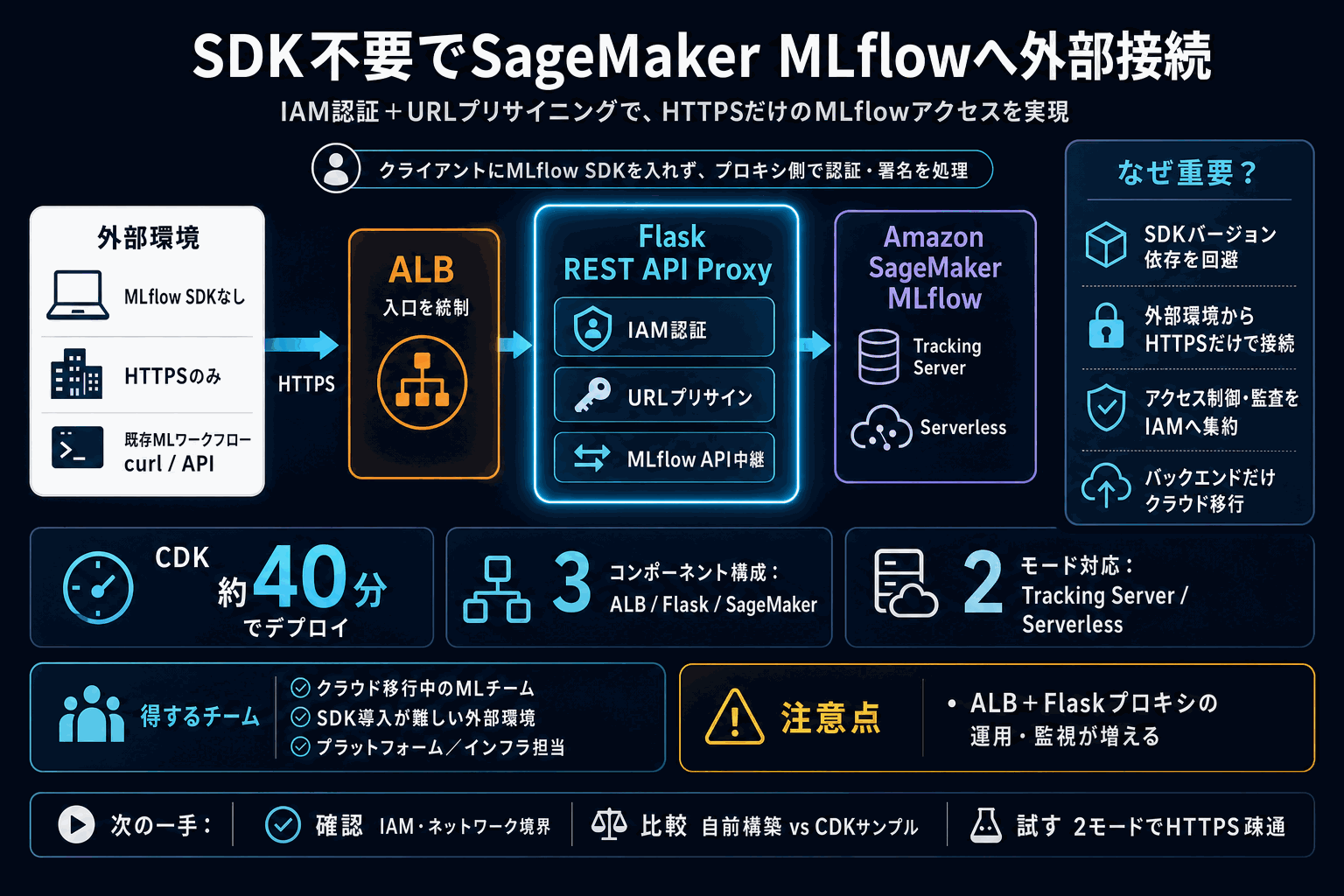 SDK不要でSageMaker MLflowへ外部接続｜AWS実装例の本文内説明図