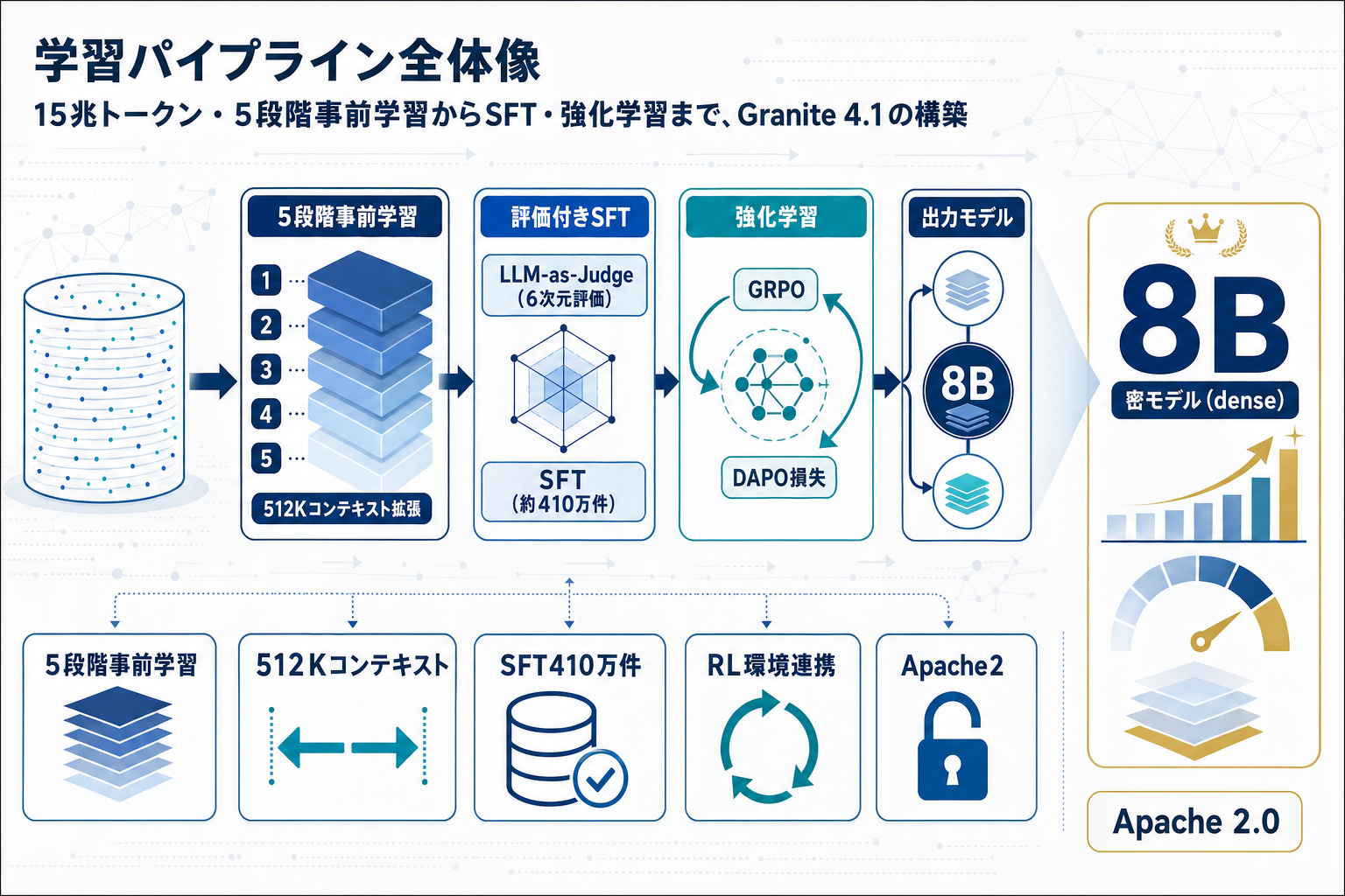IBM Granite 4.1公開：8Bモデルが32B級MoEを超え、512Kコンテキスト対応の本文内説明図