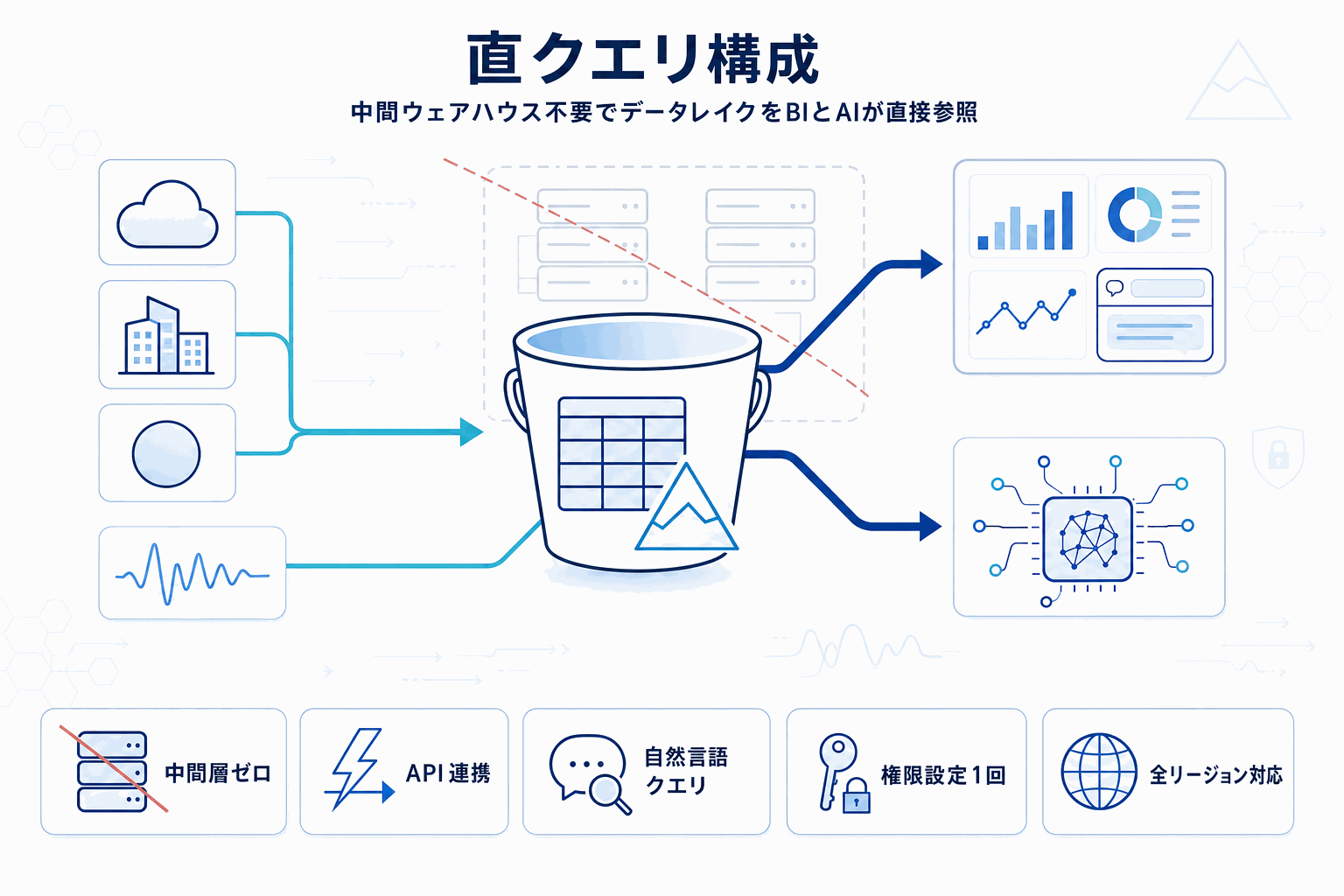 データレイク直クエリでBI基盤簡素化｜Amazon Quickの本文内説明図