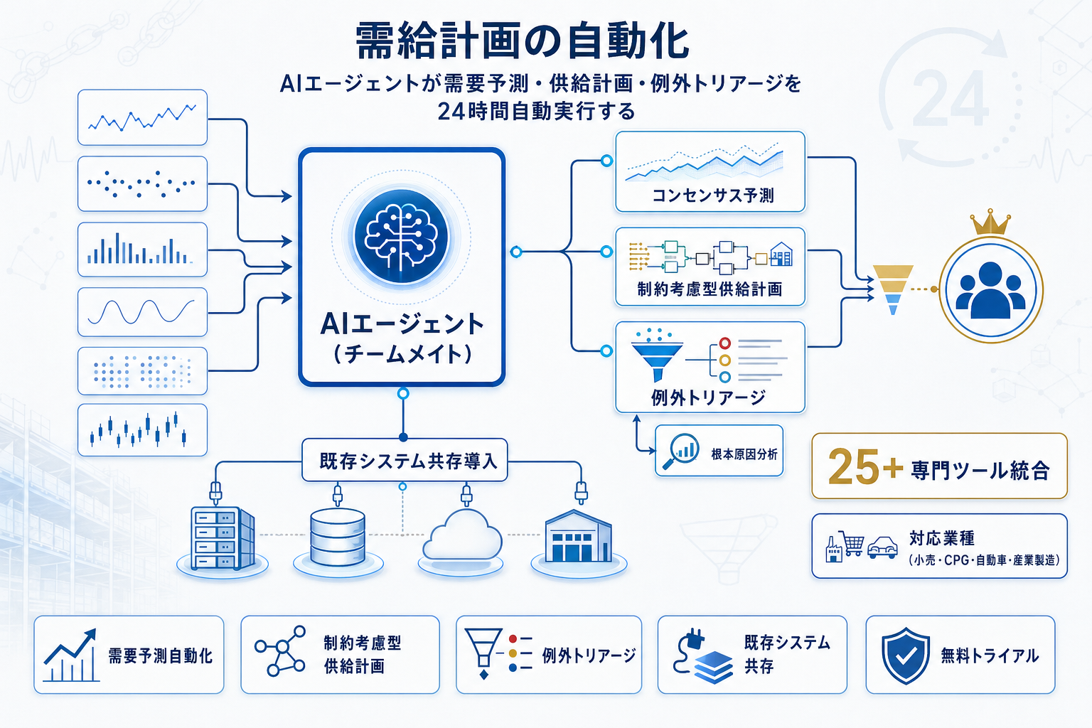 AWS、サプライチェーンAI『Amazon Connect Decisions』をGA開始の本文内説明図
