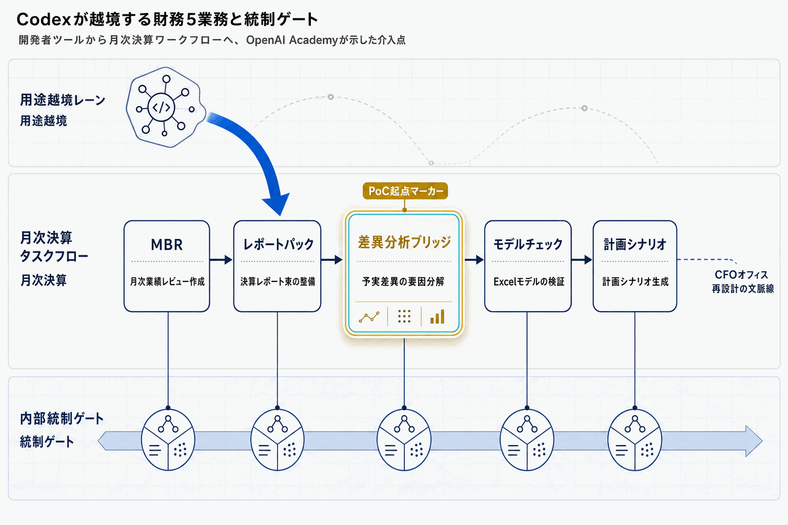 財務チームのCodex活用5領域｜OpenAI公式公開の本文内説明図