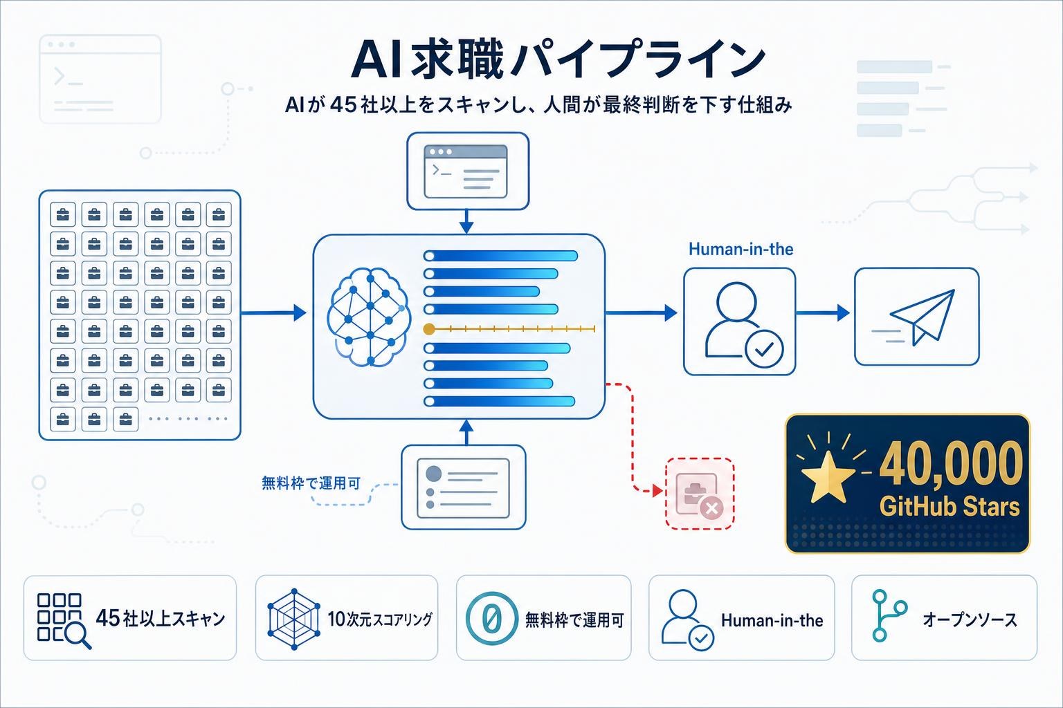 AI駆動の求職パイプライン「Career-Ops」がオープンソース公開の本文内説明図