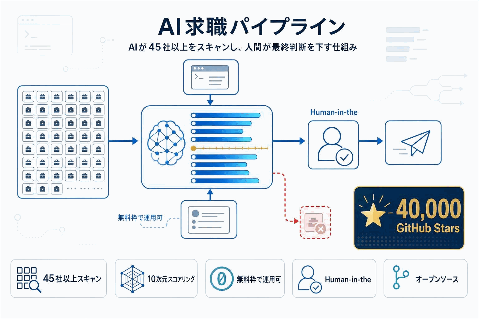 AI駆動の求職パイプライン「Career-Ops」がオープンソース公開の本文内説明図