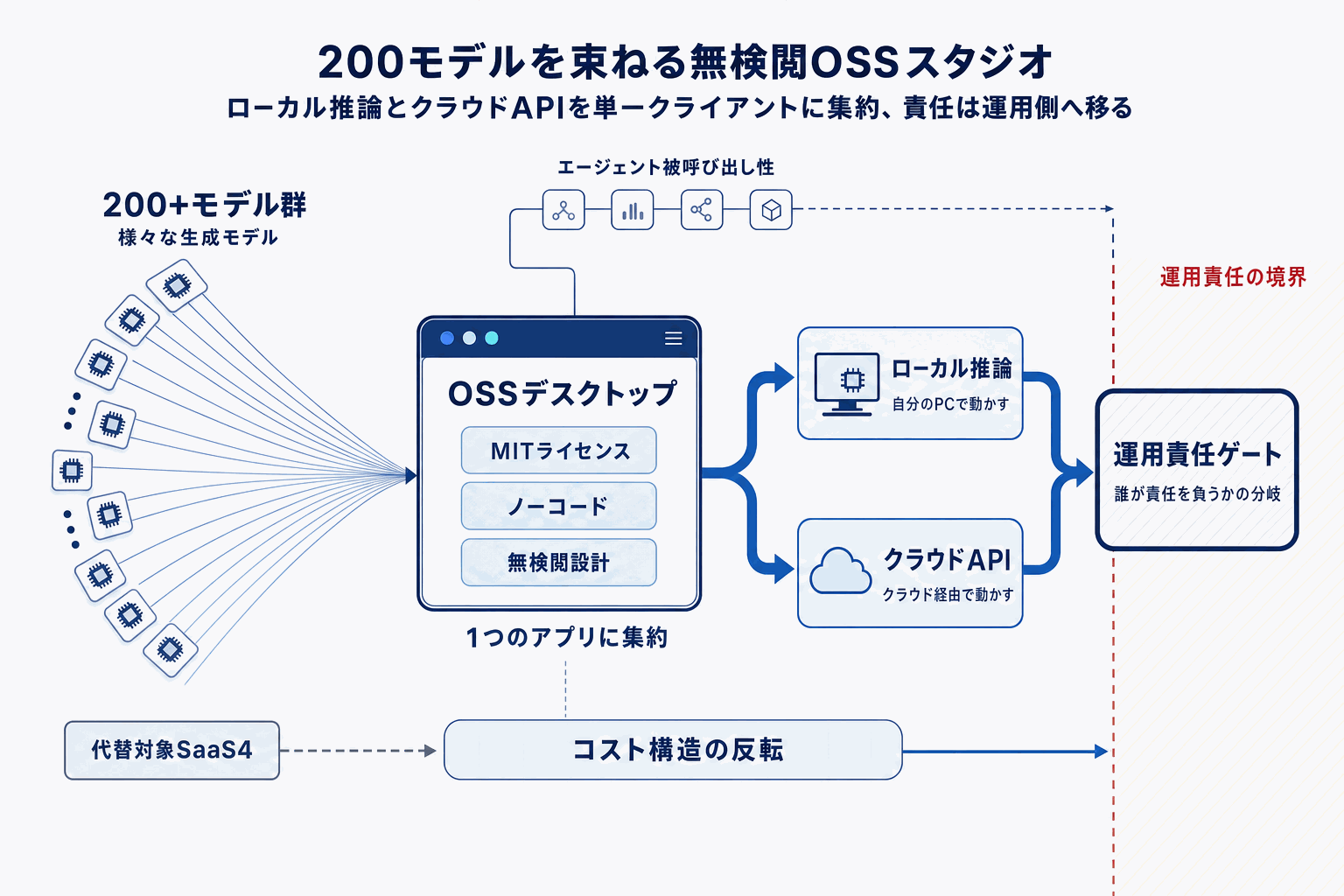 200モデル対応の無検閲AI生成スタジオ｜OSS登場の本文内説明図