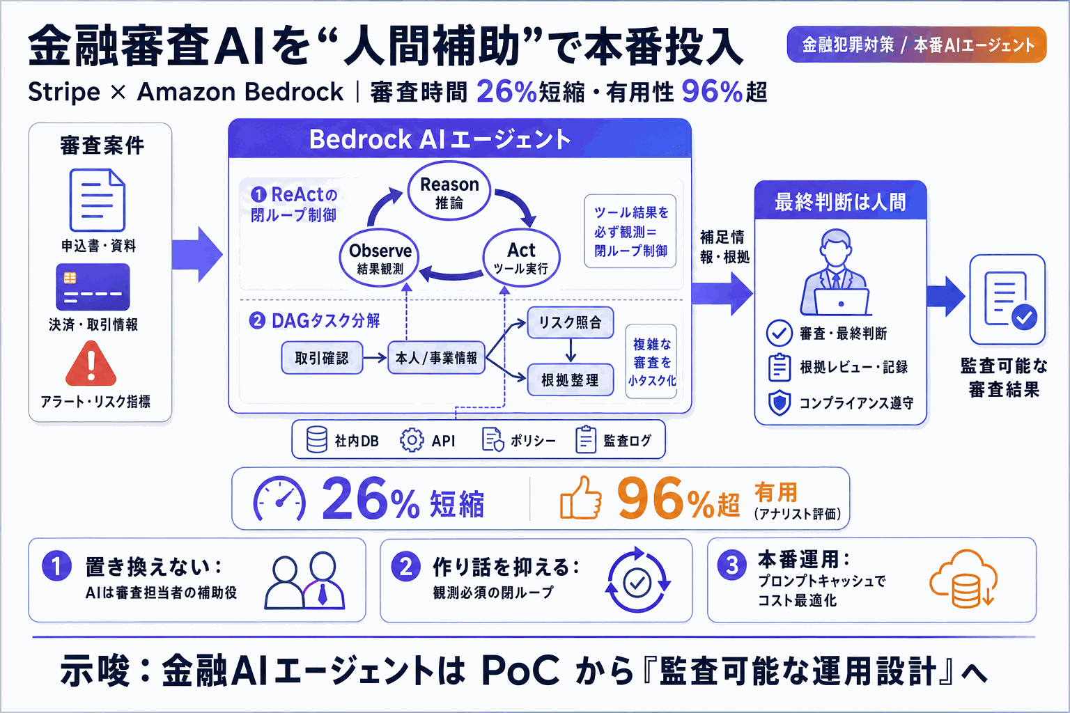 金融審査AIを人間補助で本番投入｜Stripeの設計の本文内説明図