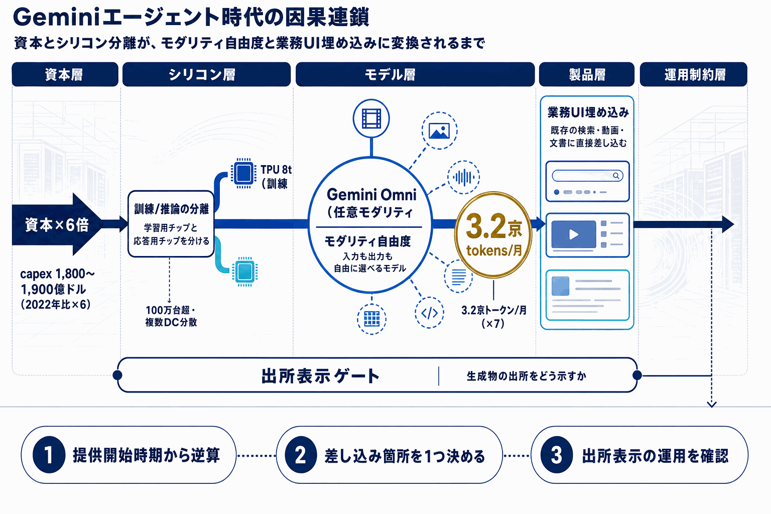 Google I/O 2026｜TPU第8世代とGeminiエージェント本格化の本文内説明図
