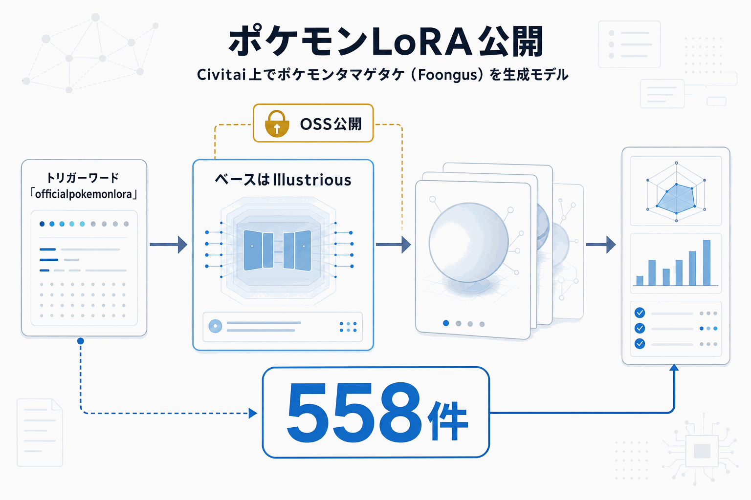 ポケモン全種LoRA化、タマゲタケ版公開｜Civitaiの本文内説明図