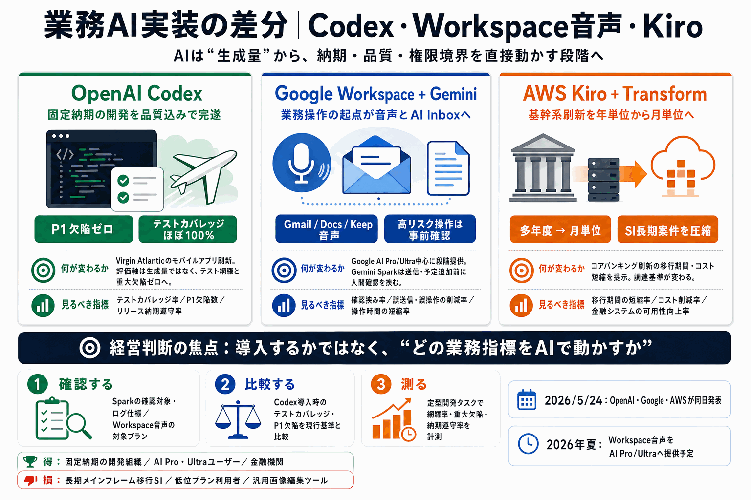 業務AI実装の差分｜Codex・Workspace音声・Kiroの本文内説明図