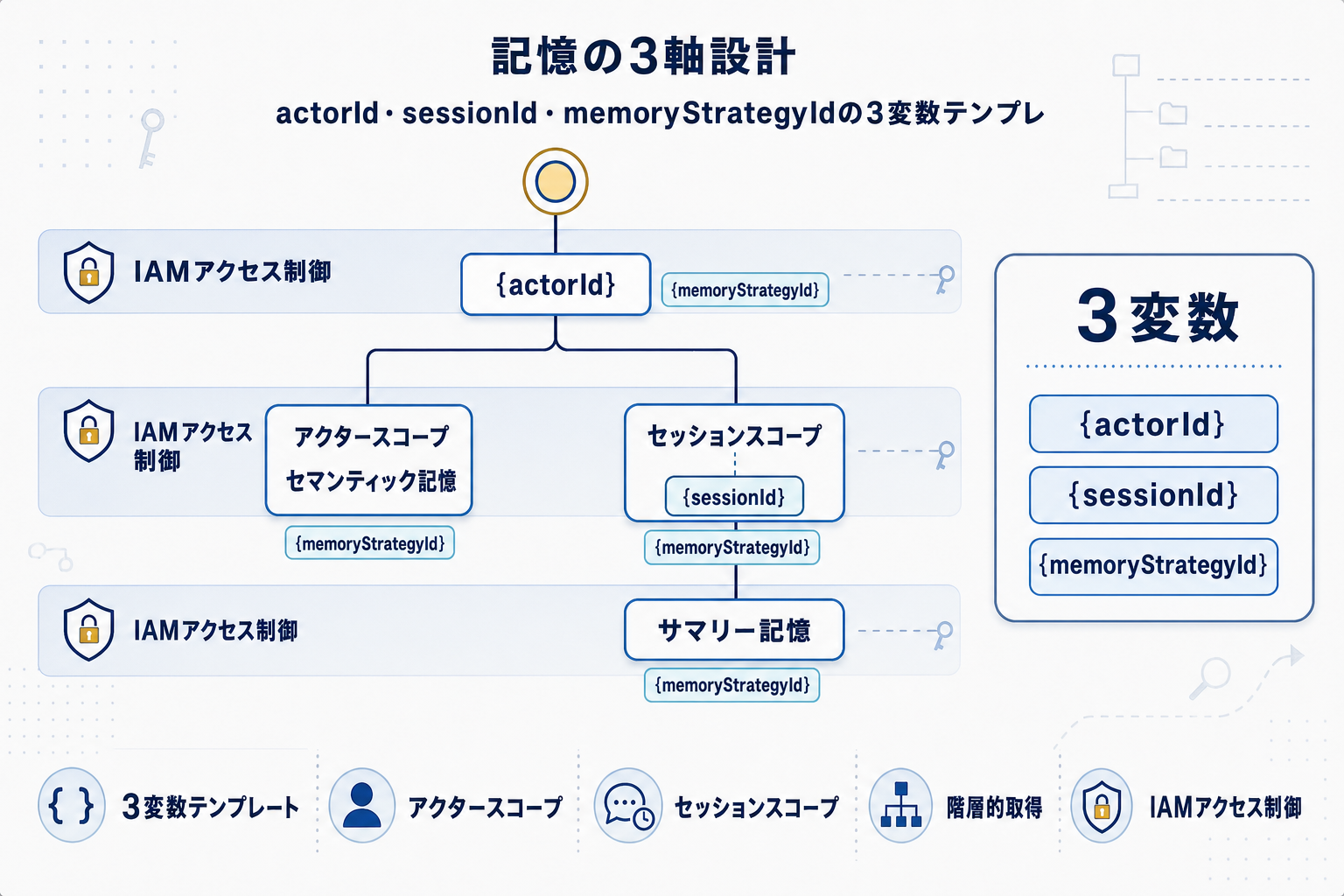 AIエージェントの記憶を階層分離｜AWS新指針の本文内説明図
