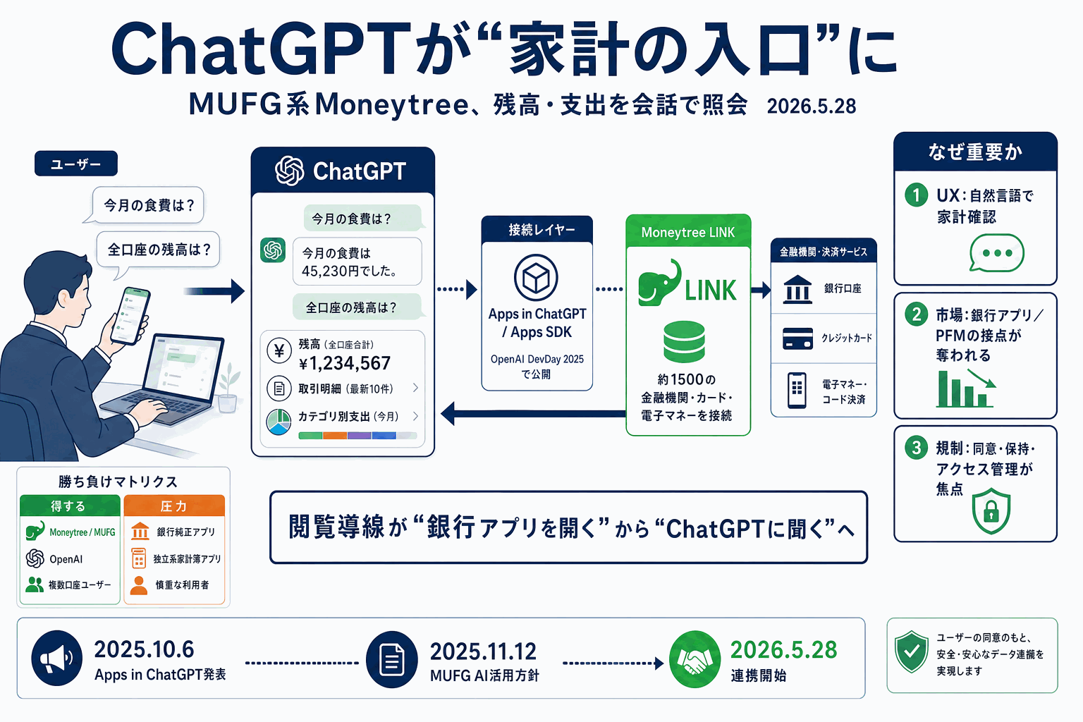 三菱UFJとMoneytree、ChatGPT内で家計情報に対応の本文内説明図